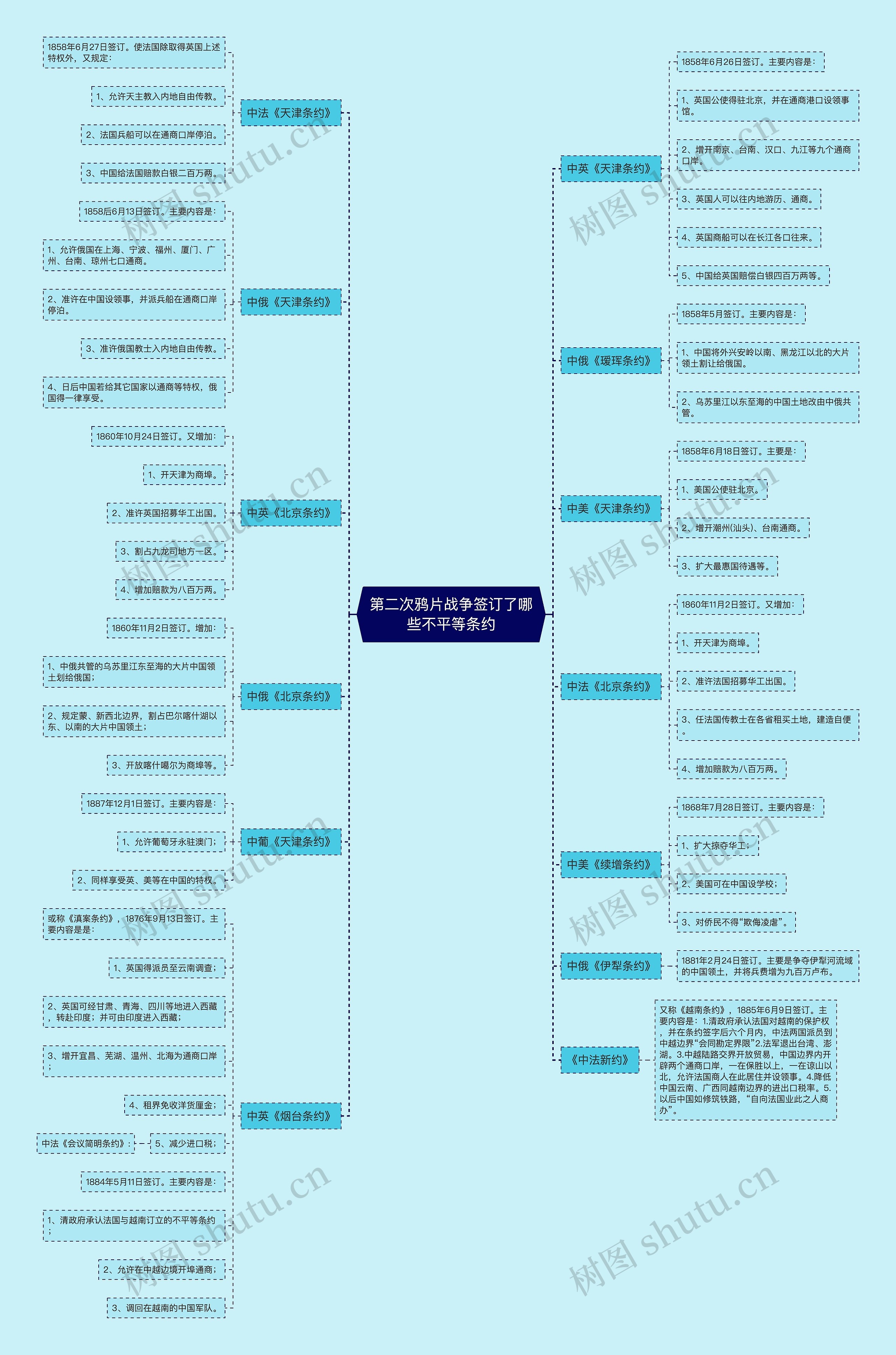 第二次鸦片战争签订了哪些不平等条约 第二次鸦片战争签订了哪些不平等条约