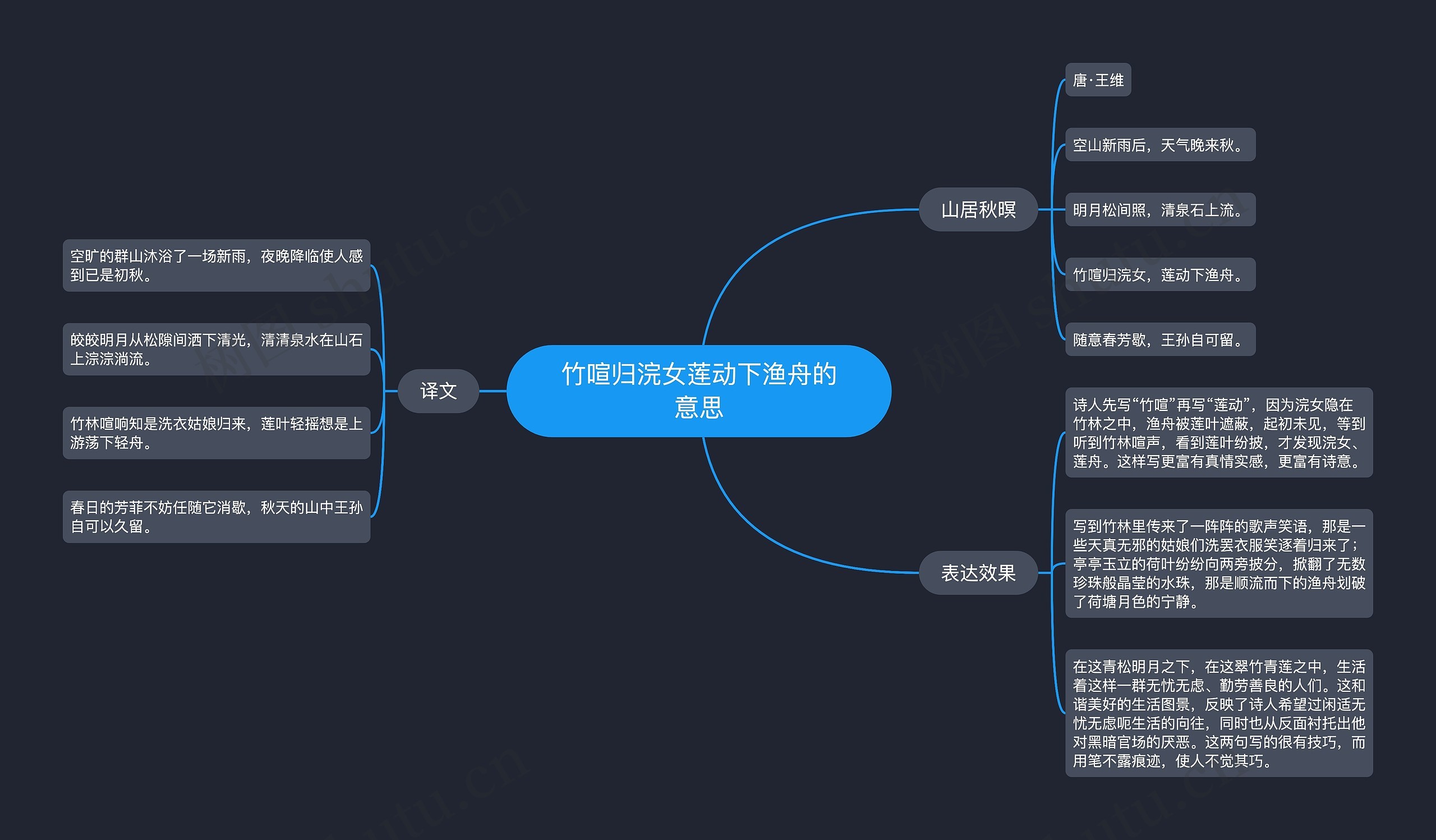 竹喧归浣女莲动下渔舟的意思思维导图