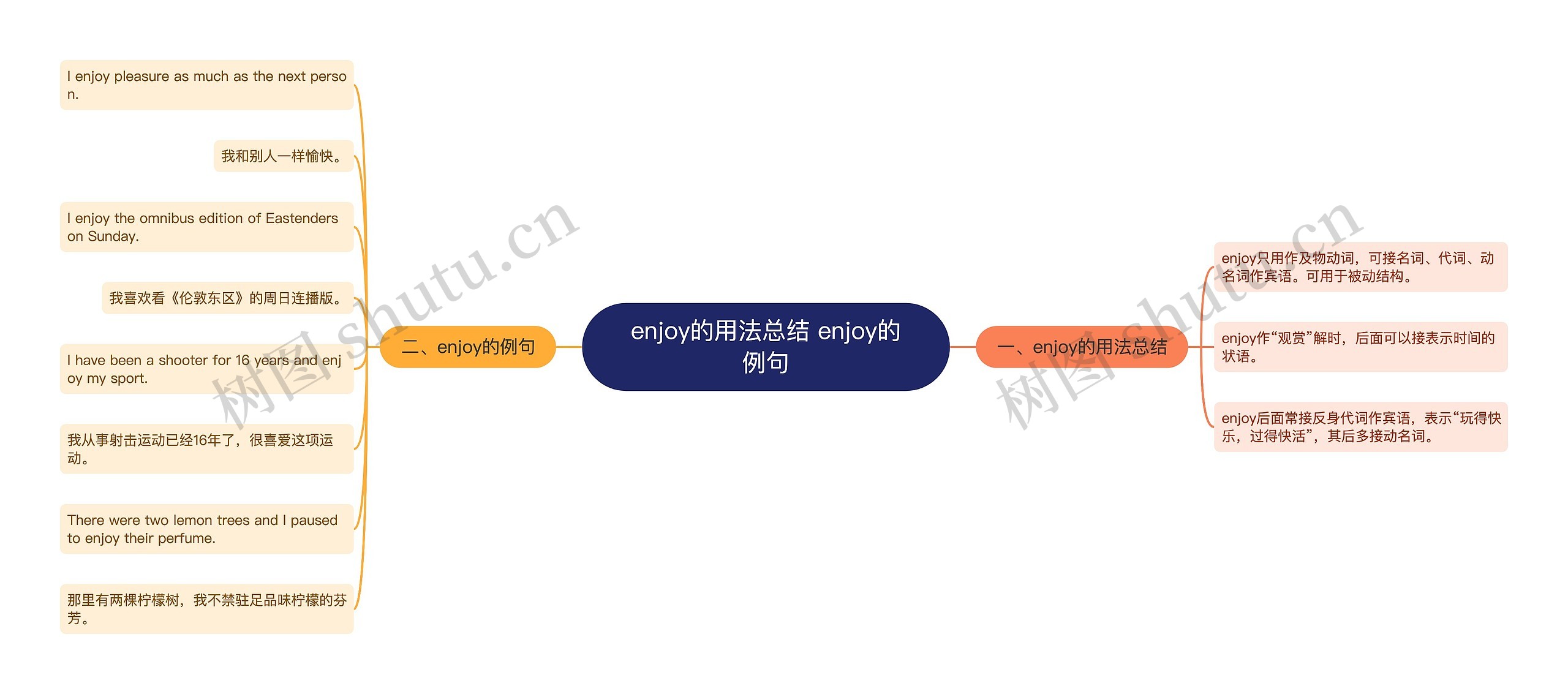 enjoy的用法总结 enjoy的例句思维导图