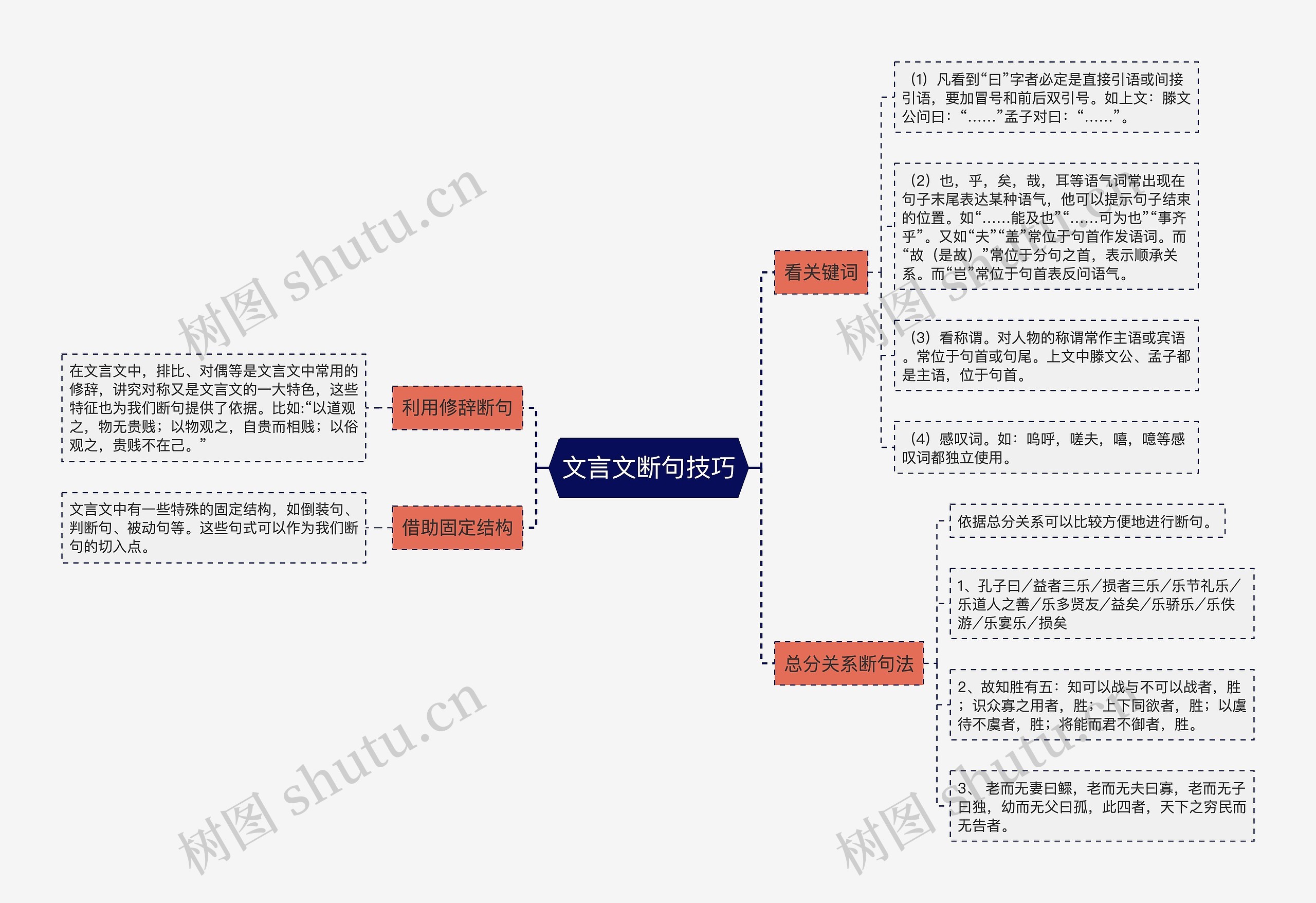 文言文断句技巧思维导图