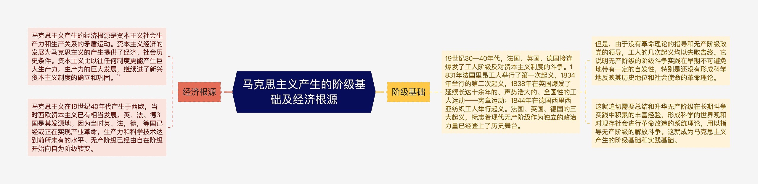 马克思主义产生的阶级基础及经济根源思维导图