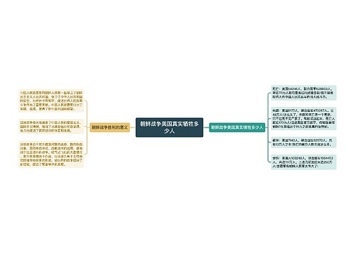 朝鲜战争美国真实牺牲多少人