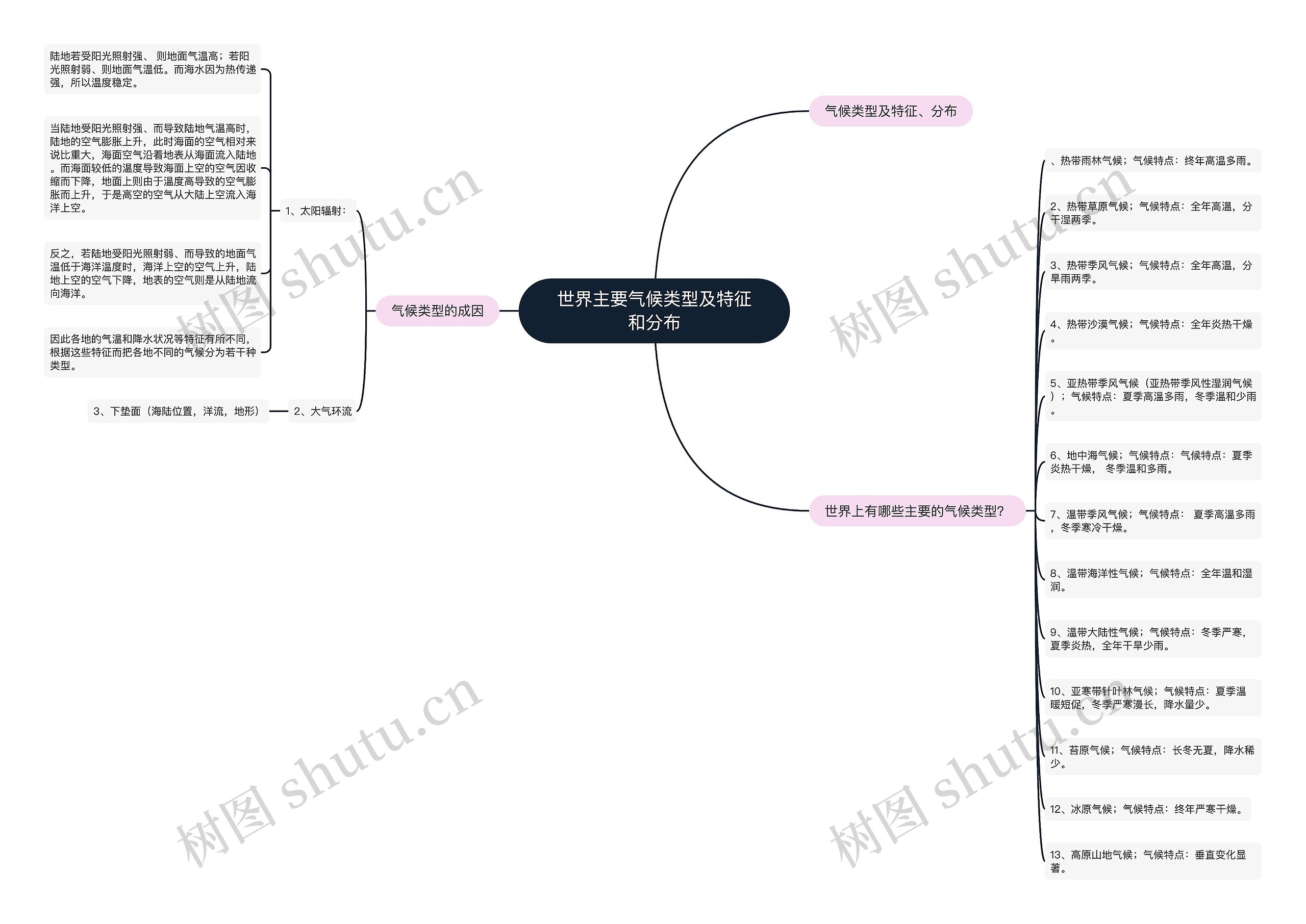 世界主要气候类型及特征和分布思维导图