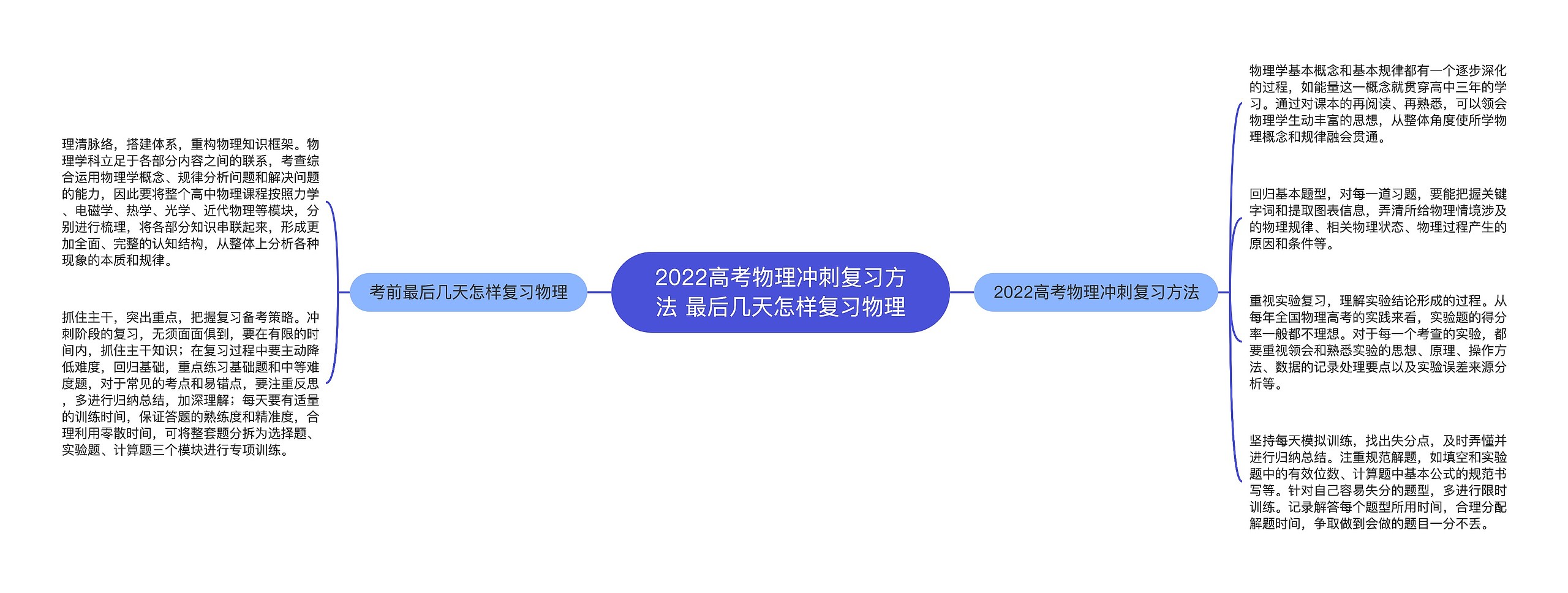 2022高考物理冲刺复习方法 最后几天怎样复习物理思维导图