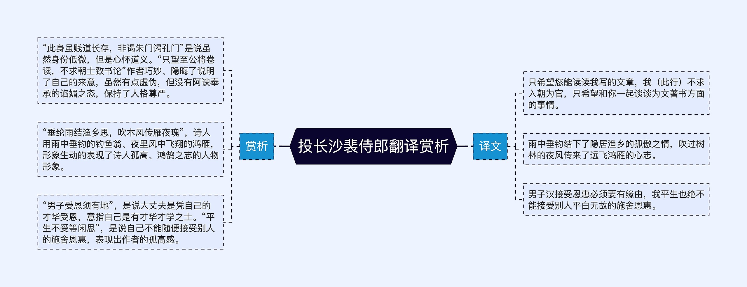 投长沙裴侍郎翻译赏析思维导图