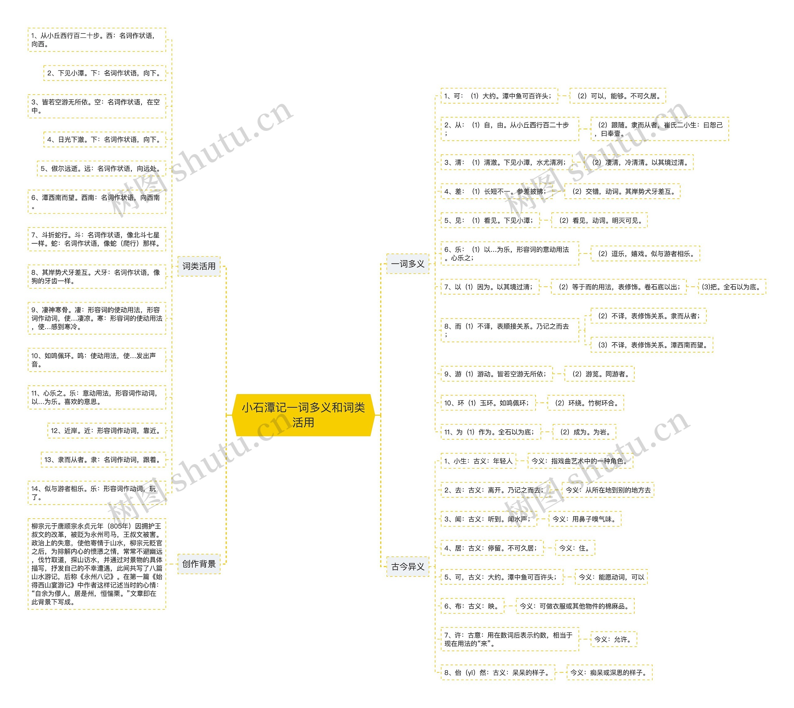小石潭记一词多义和词类活用 小石潭记一词多义和词类活用