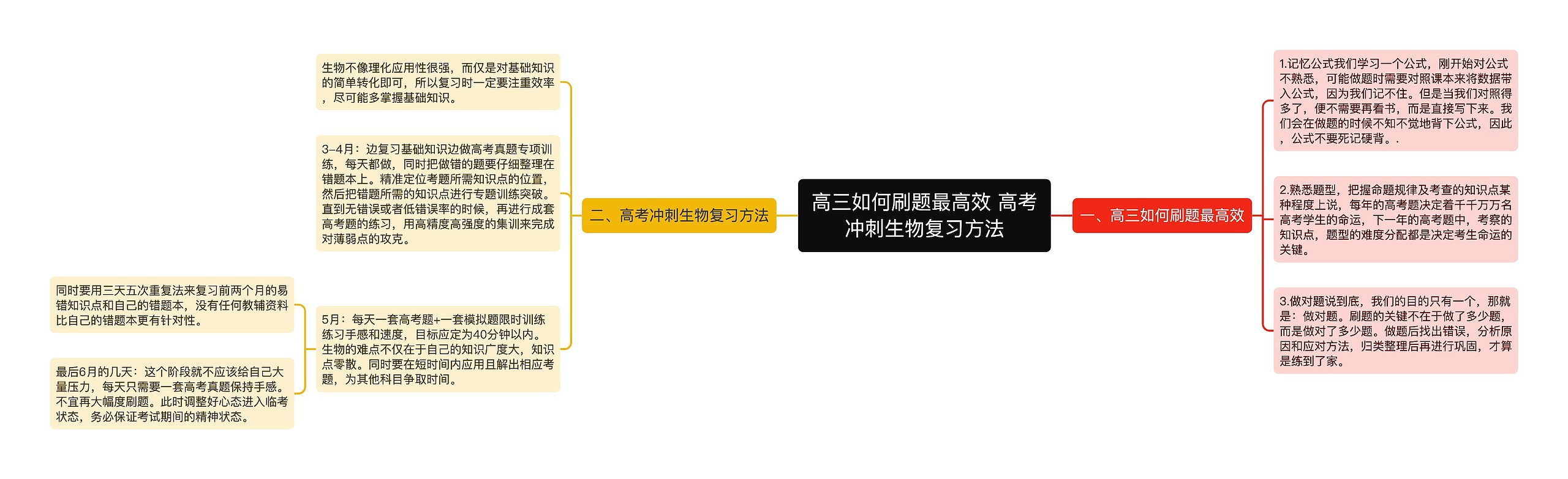 高三如何刷题最高效 高考冲刺生物复习方法思维导图