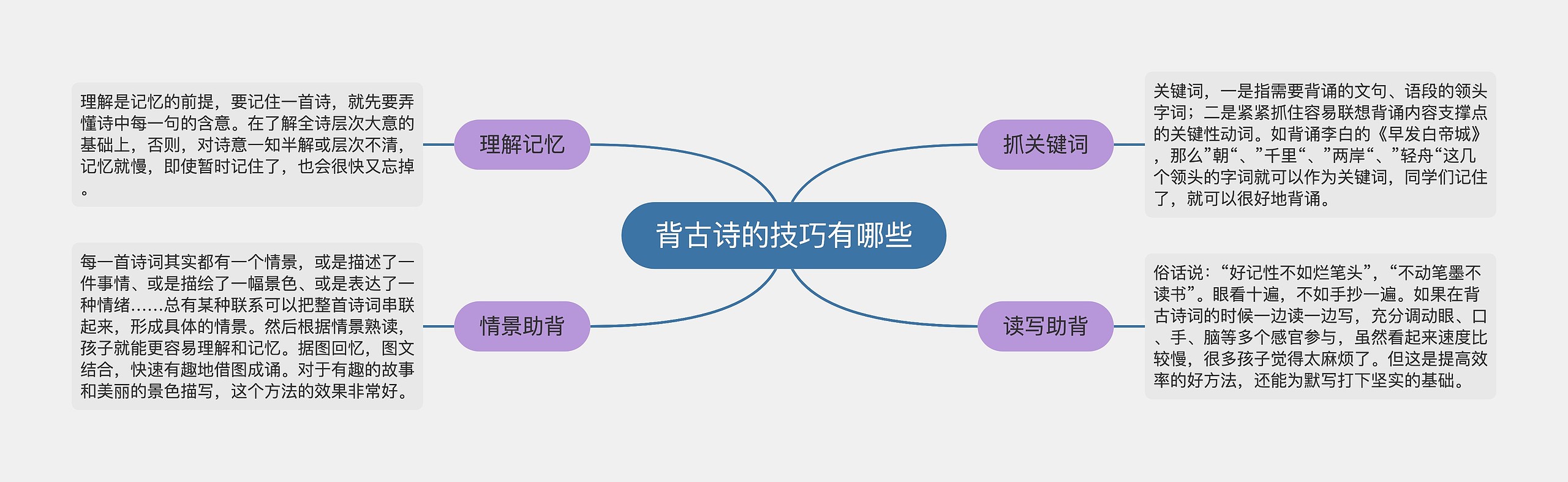 背古诗的技巧有哪些思维导图