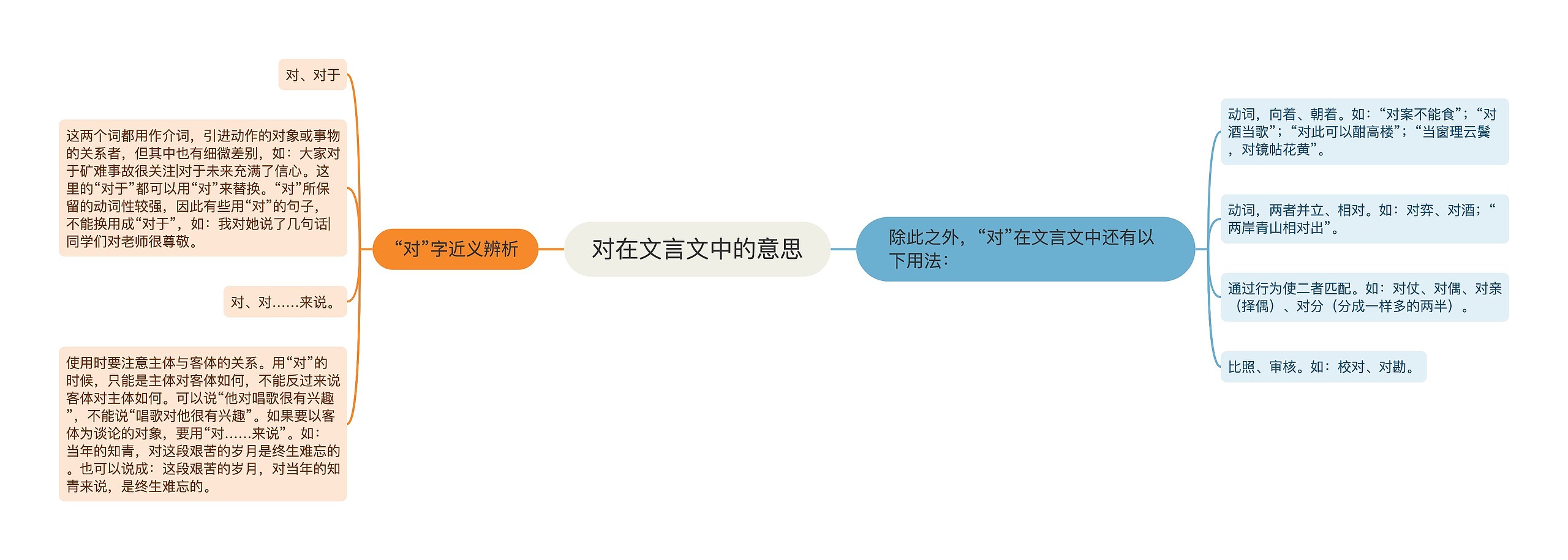 对在文言文中的意思思维导图