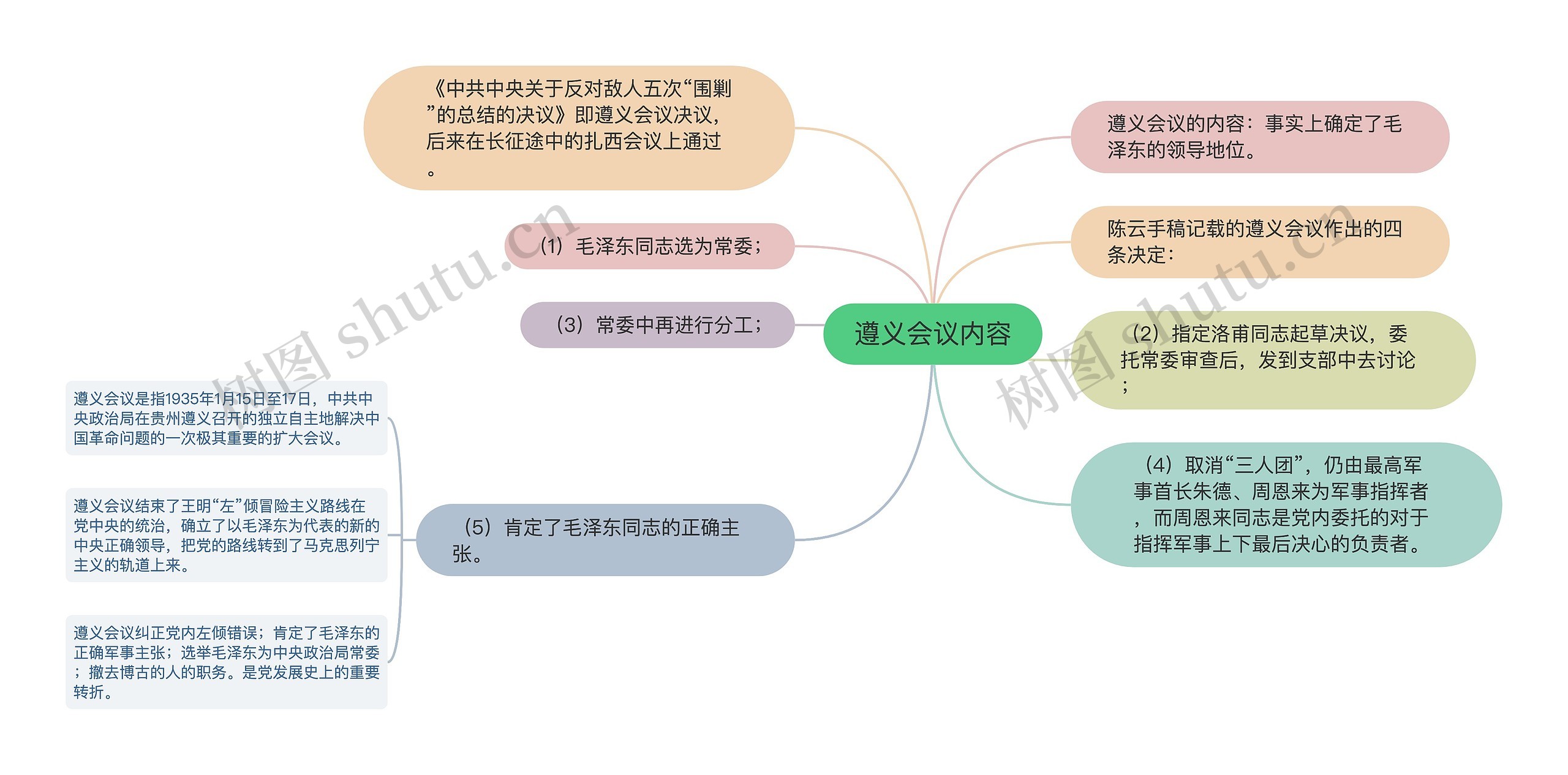 遵义会议内容思维导图