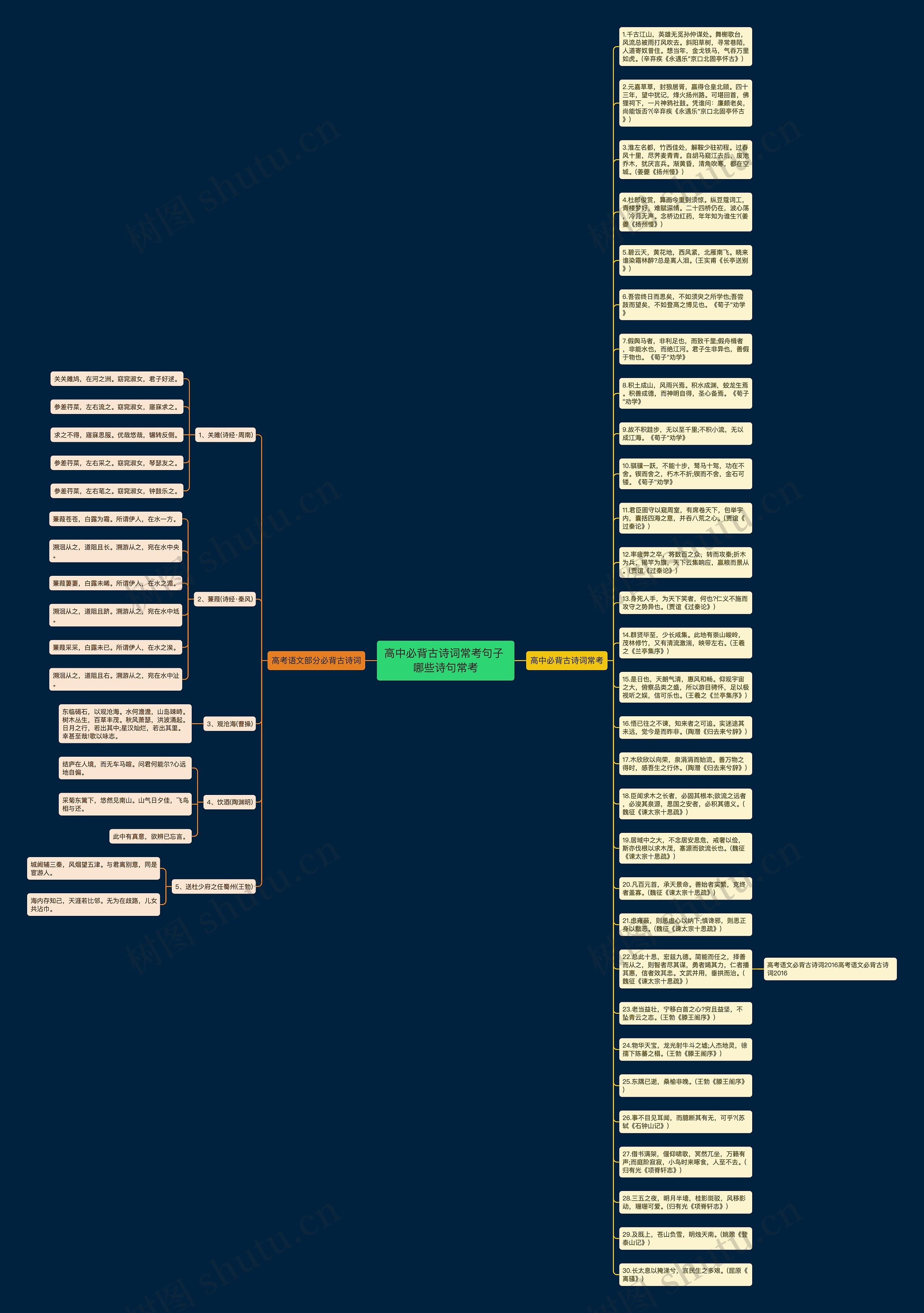 高中必背古诗词常考句子 哪些诗句常考思维导图