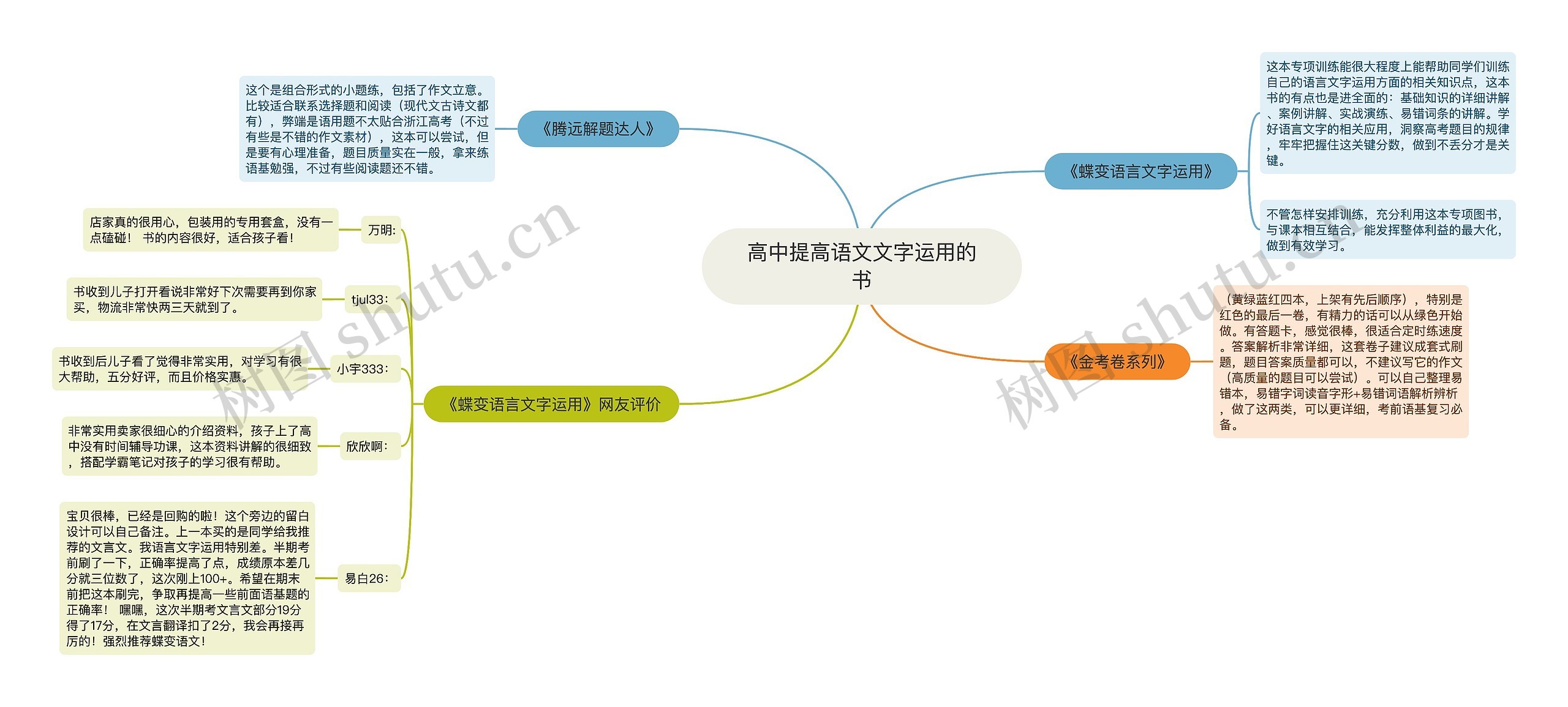 高中提高语文文字运用的书思维导图