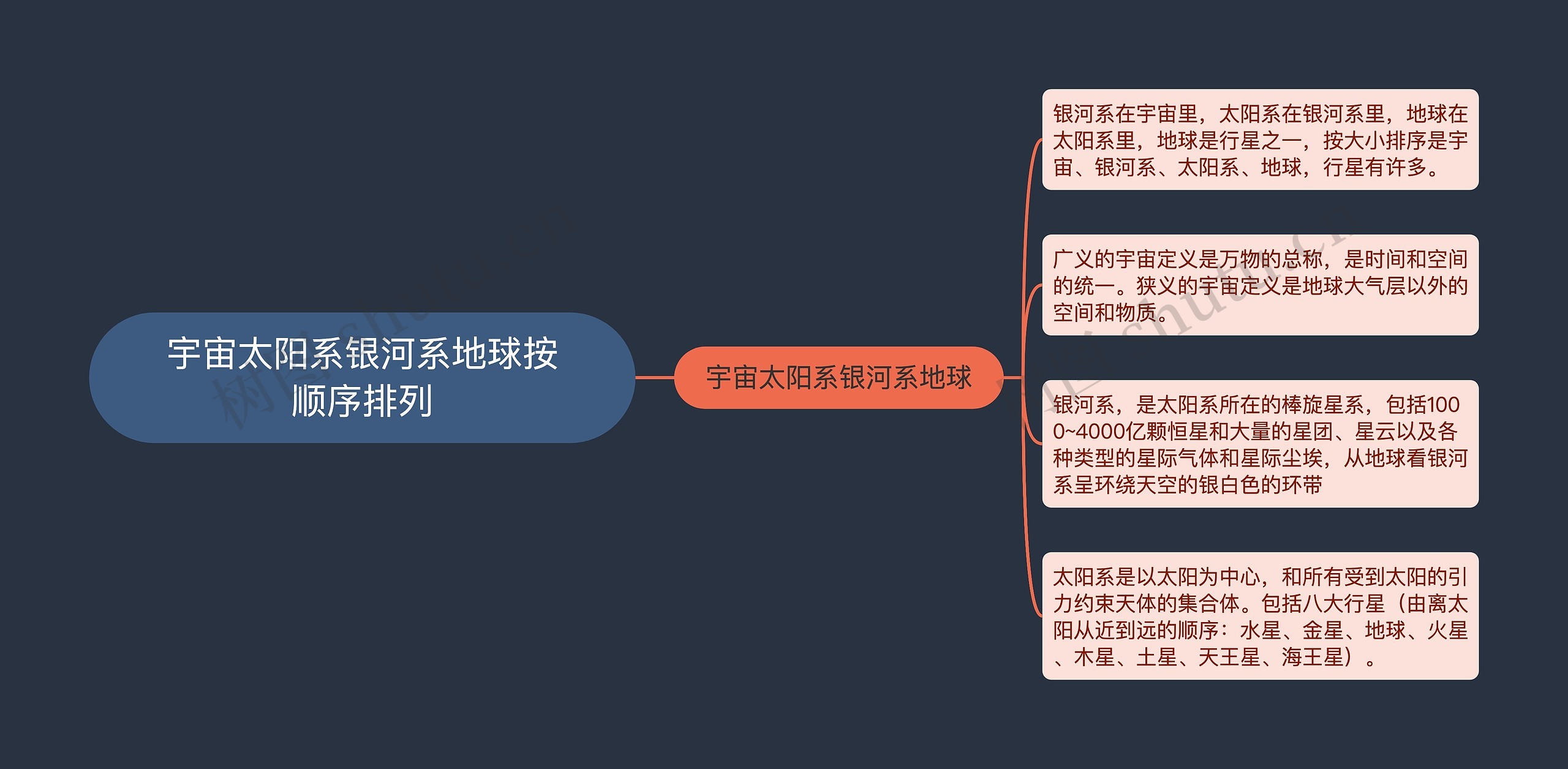 宇宙太阳系银河系地球按顺序排列