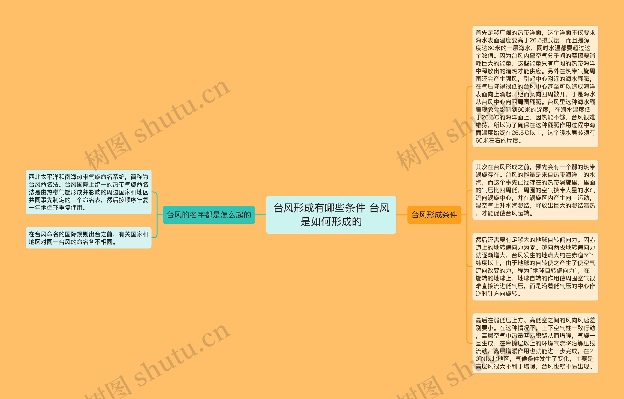 台风形成有哪些条件 台风是如何形成的