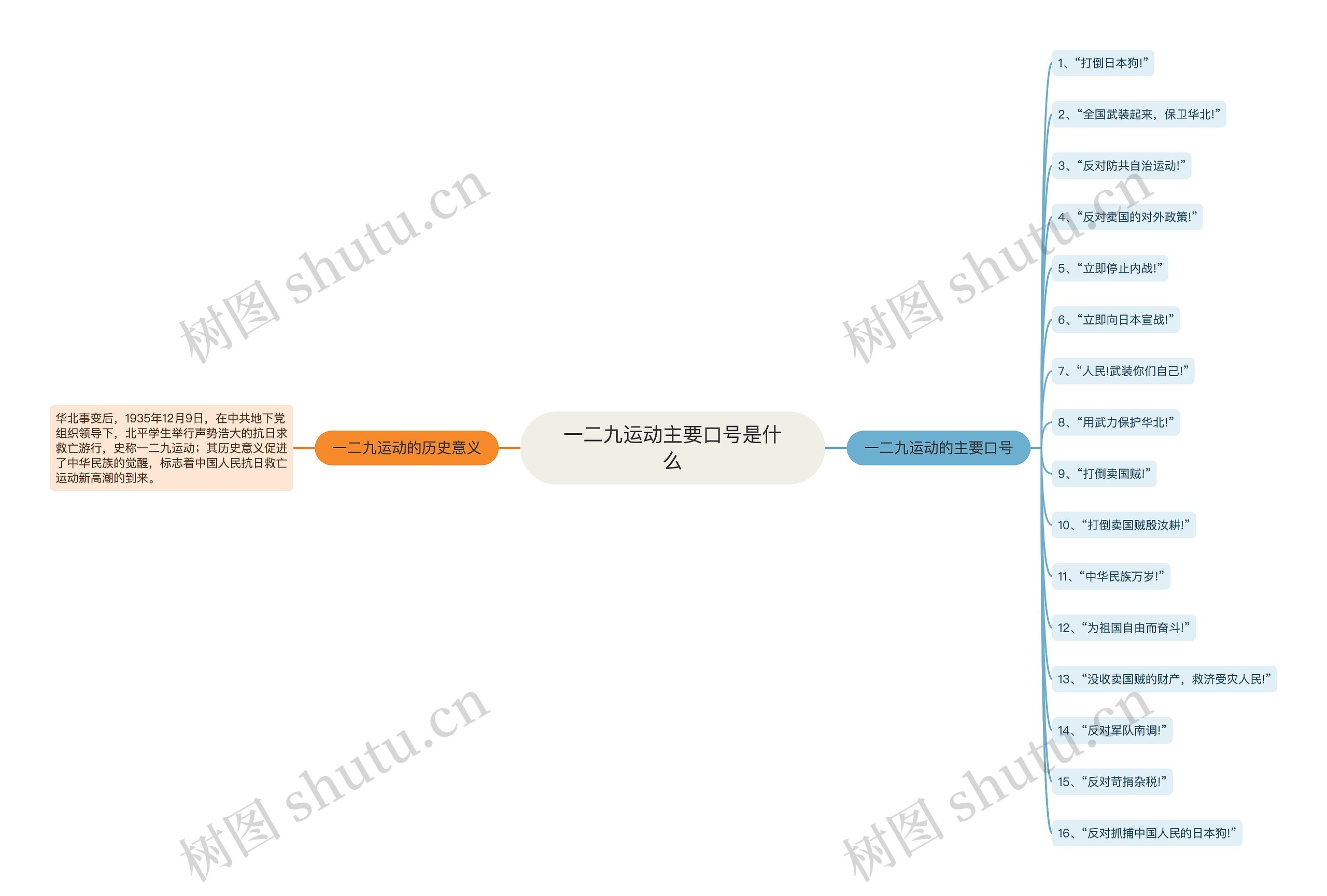 一二九运动主要口号是什么思维导图