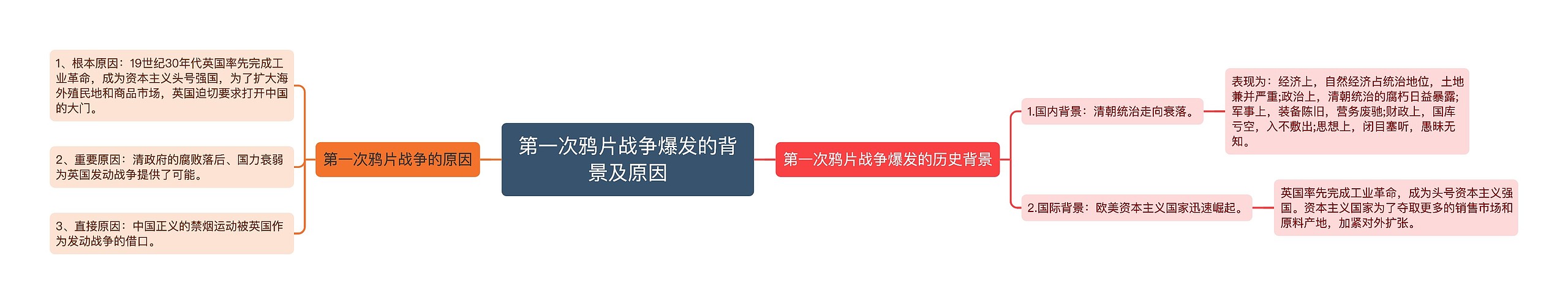 第一次鸦片战争爆发的背景及原因思维导图