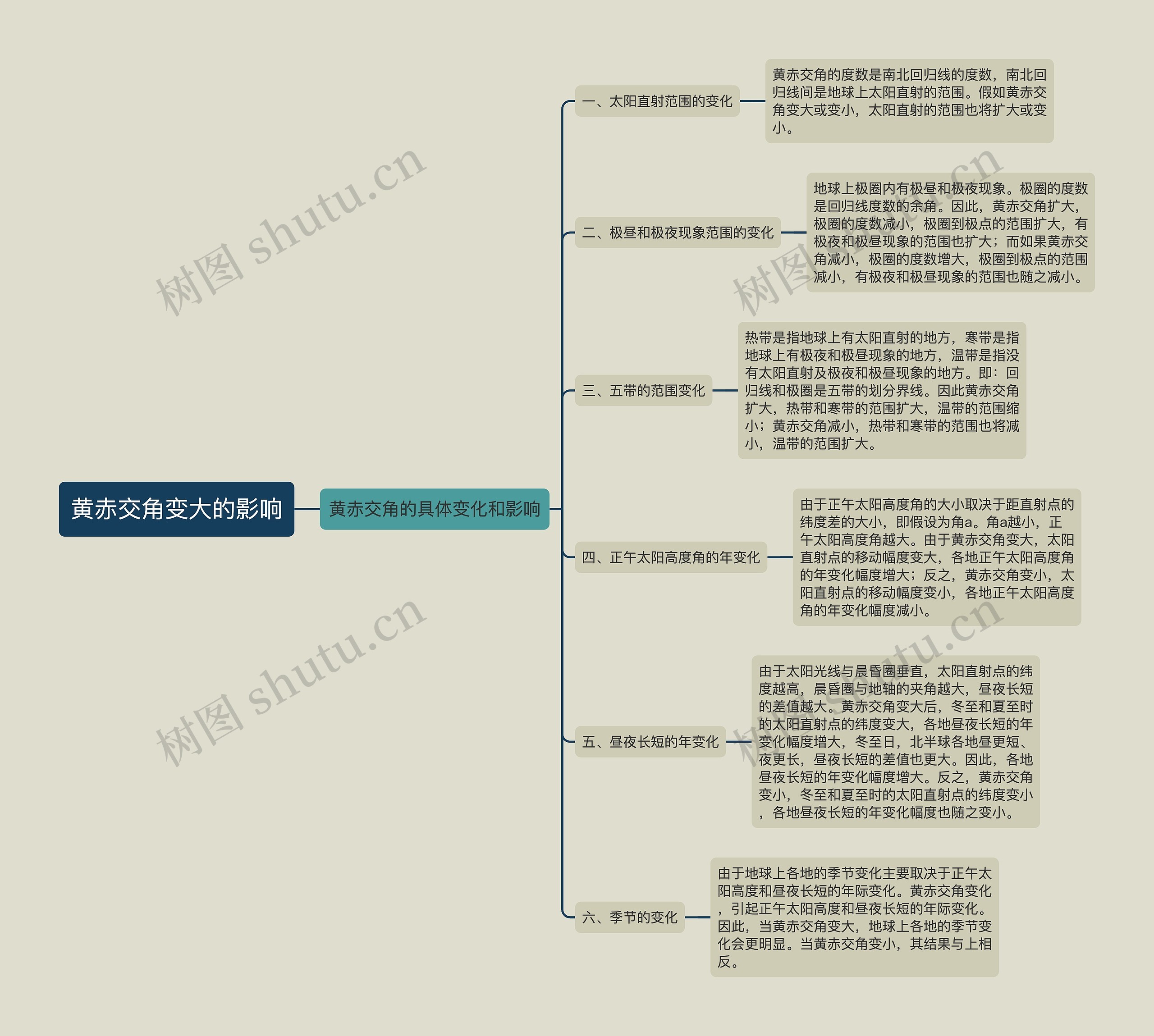 黄赤交角变大的影响