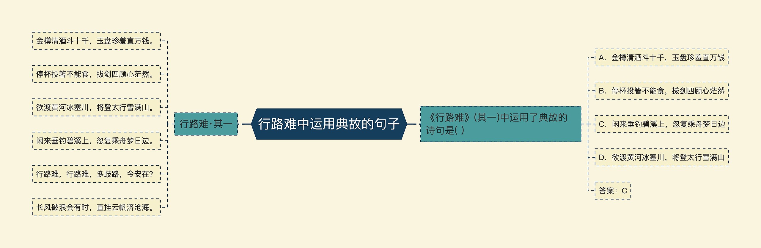 行路难中运用典故的句子