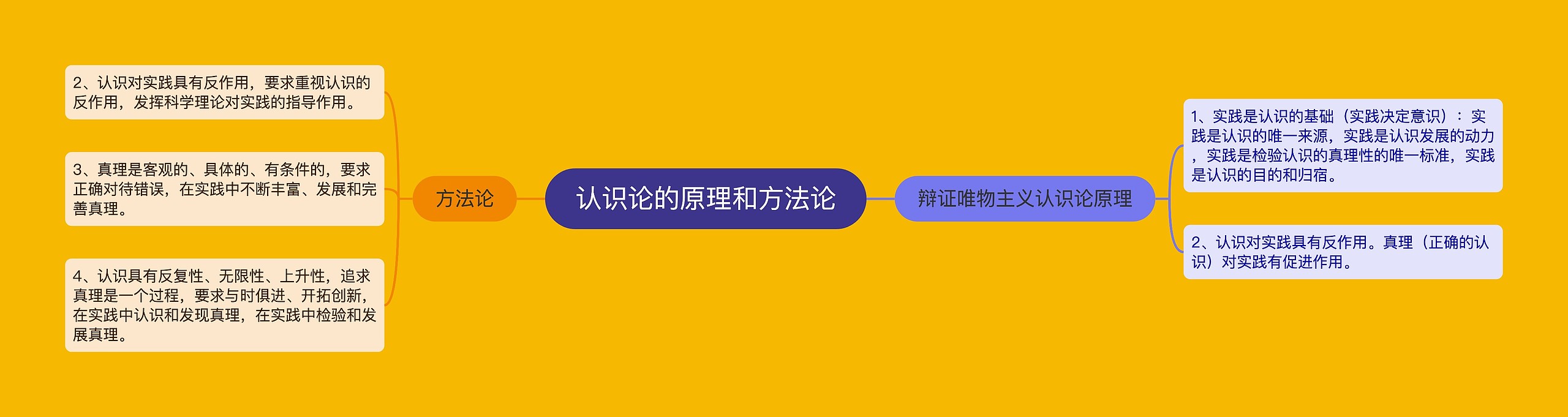 认识论的原理和方法论