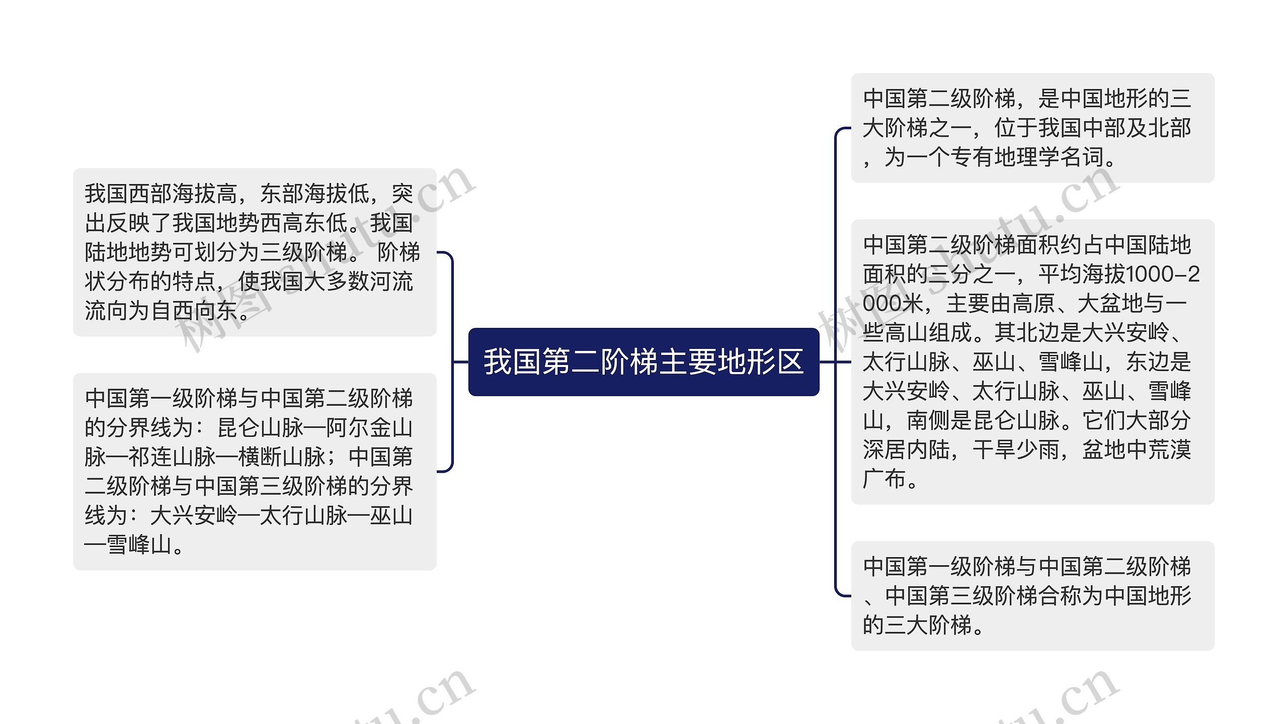 我国第二阶梯主要地形区