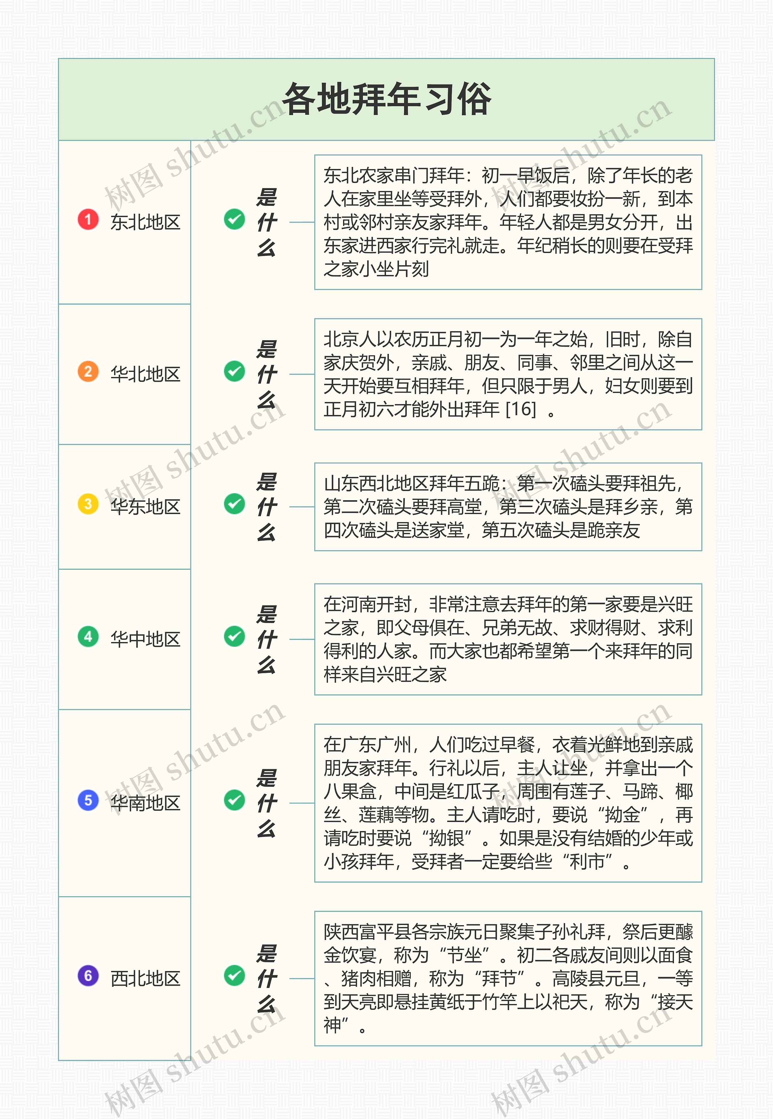 各地拜年习俗思维导图