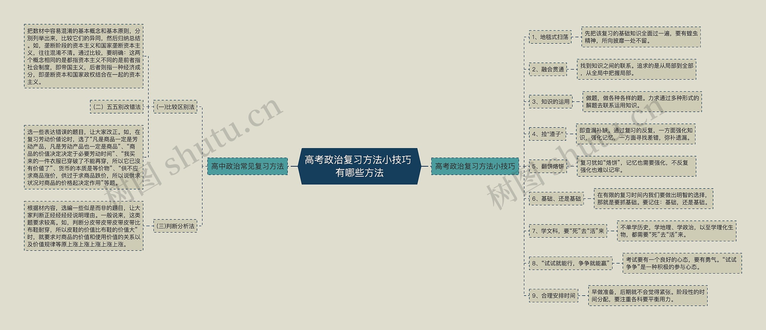 高考政治复习方法小技巧 有哪些方法思维导图