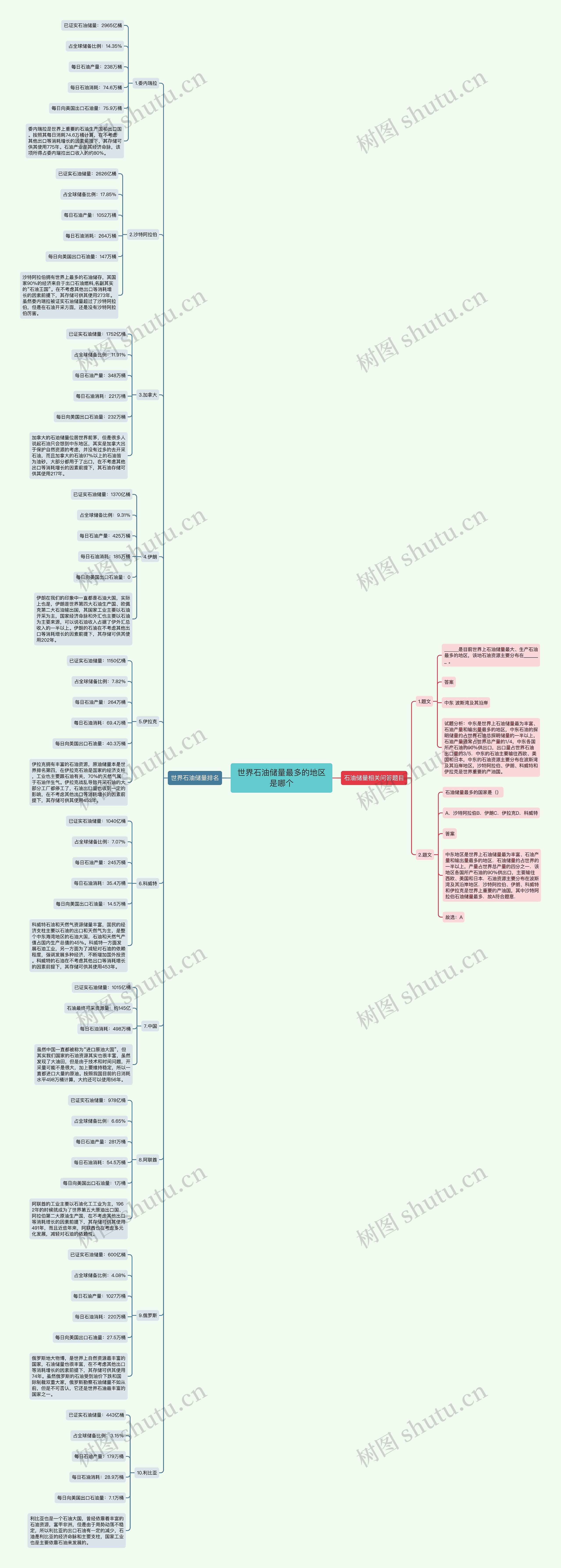 世界石油储量最多的地区是哪个思维导图