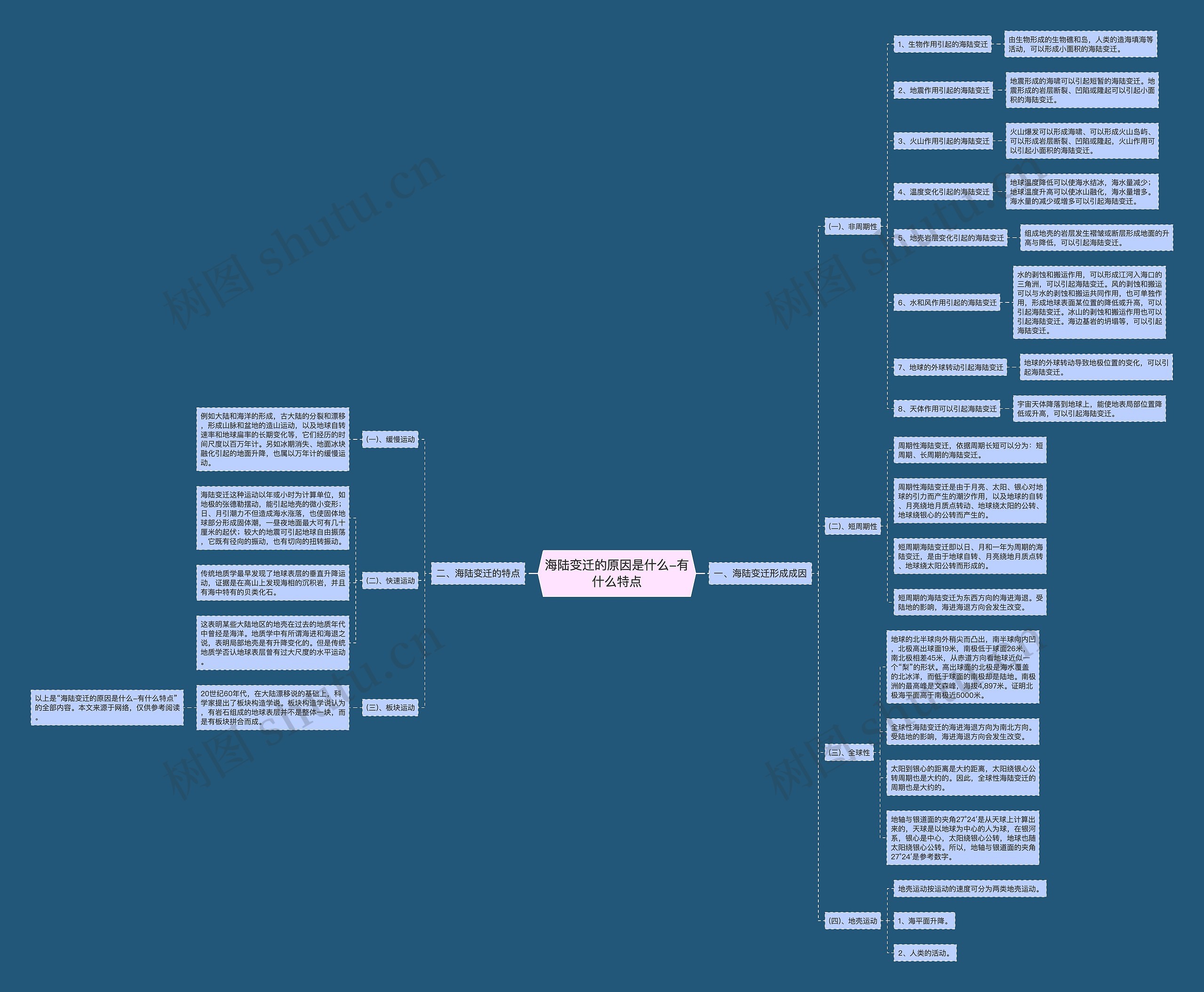 海陆变迁的原因是什么-有什么特点思维导图