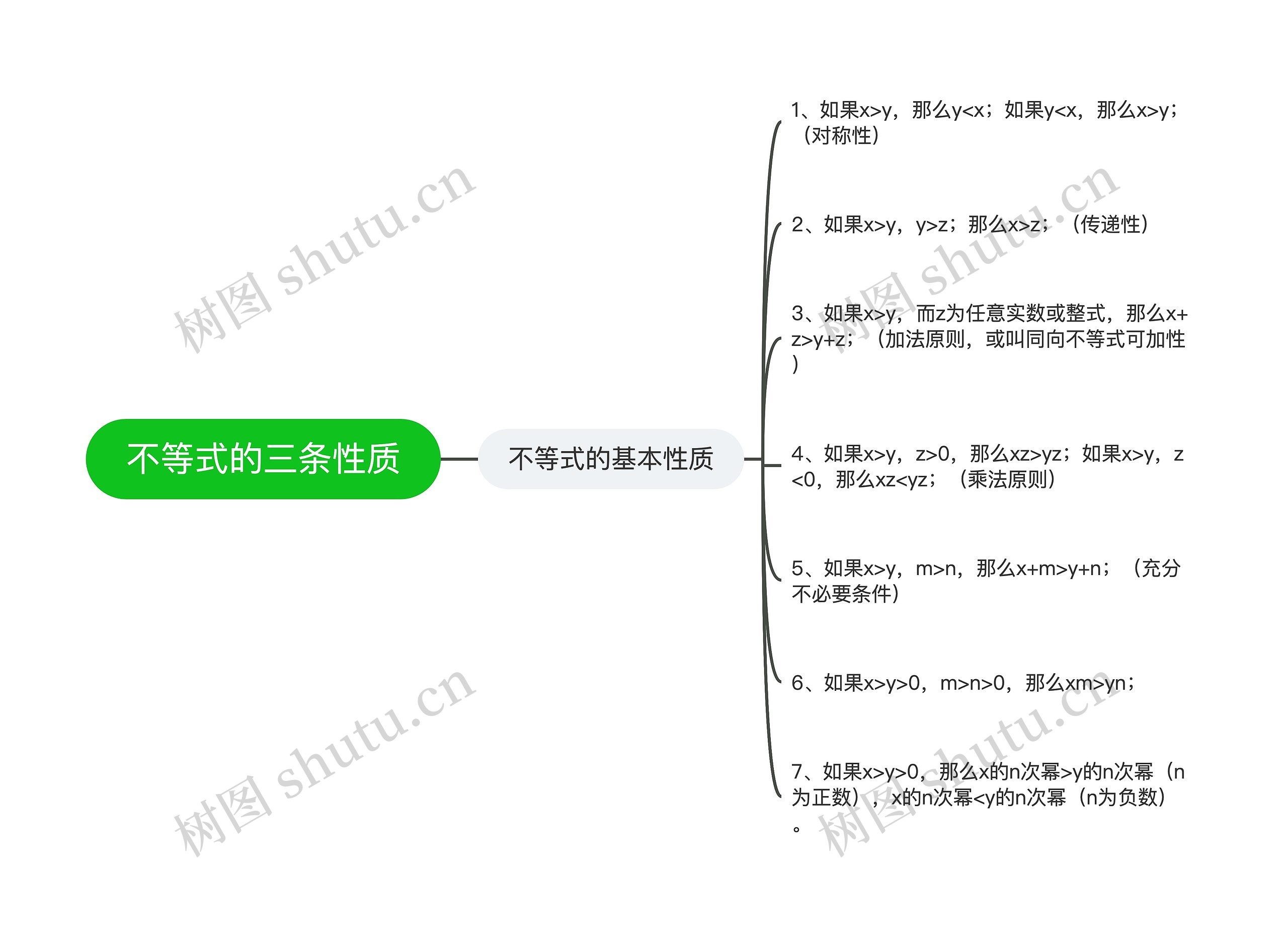 不等式的三条性质思维导图