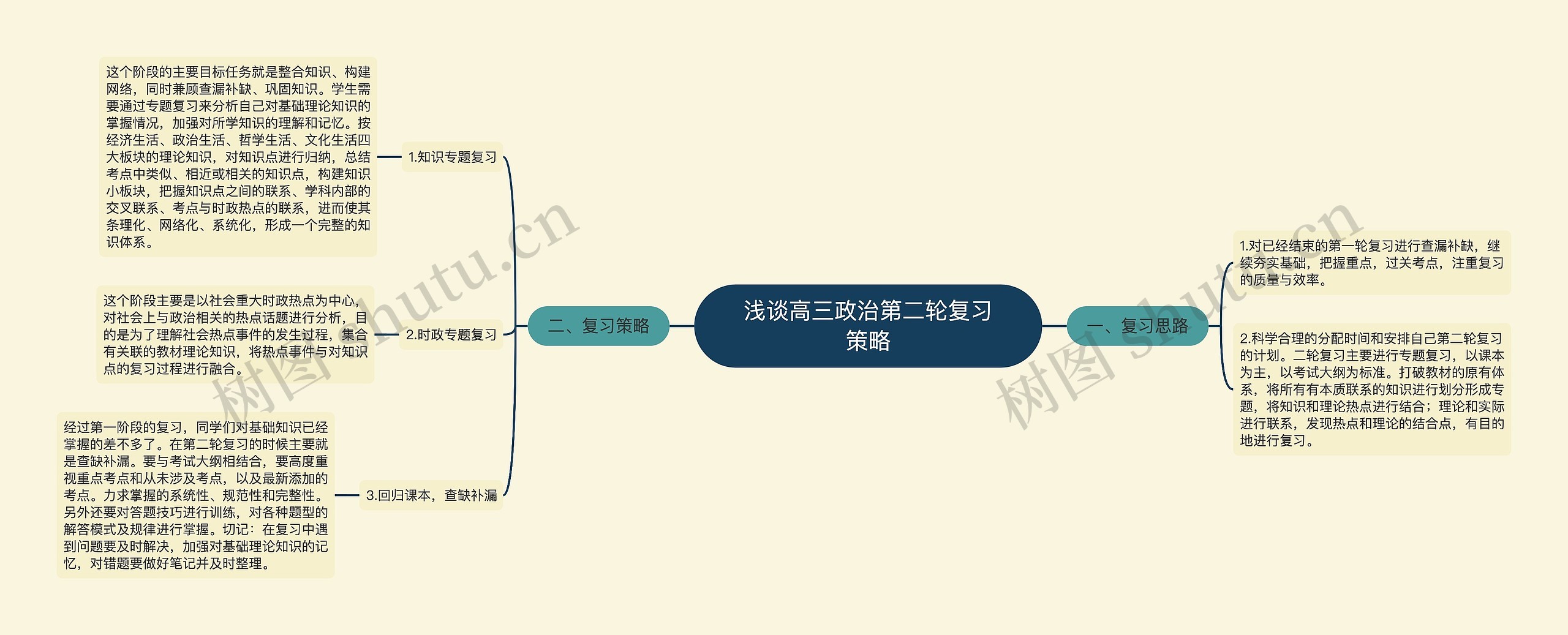 浅谈高三政治第二轮复习策略思维导图