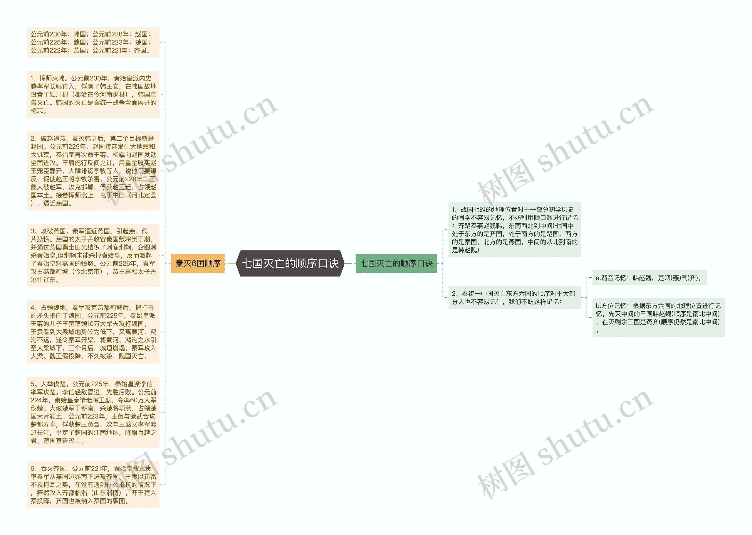 七国灭亡的顺序口诀思维导图