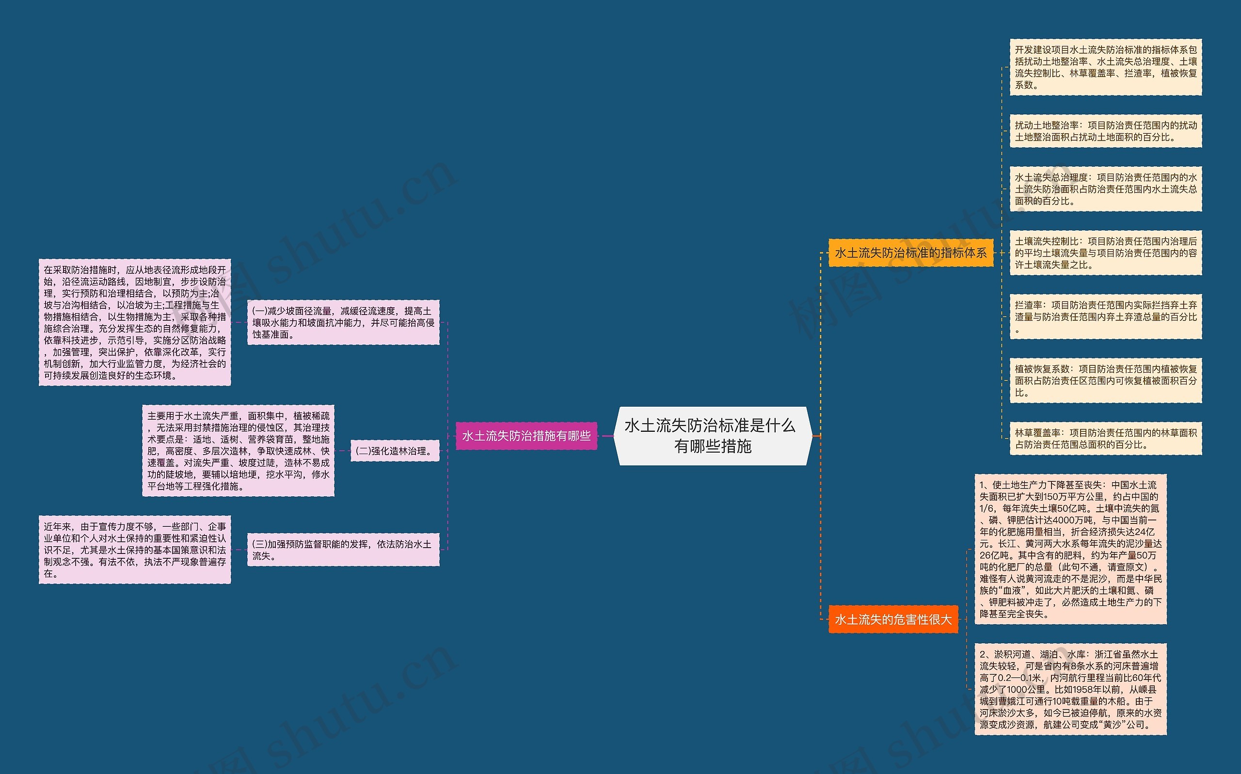 水土流失防治标准是什么 有哪些措施思维导图