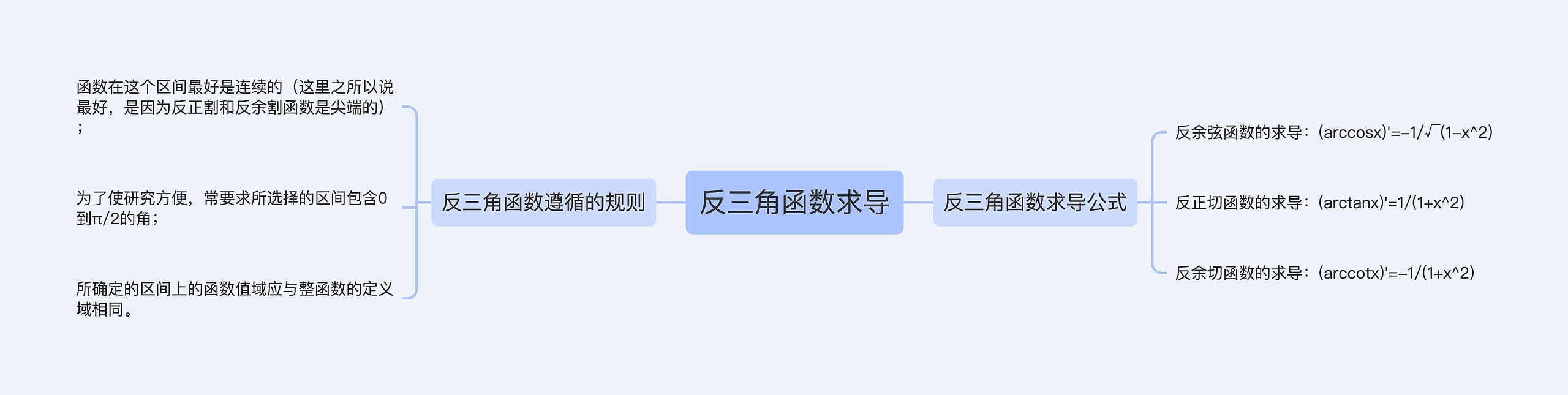 反三角函数求导思维导图