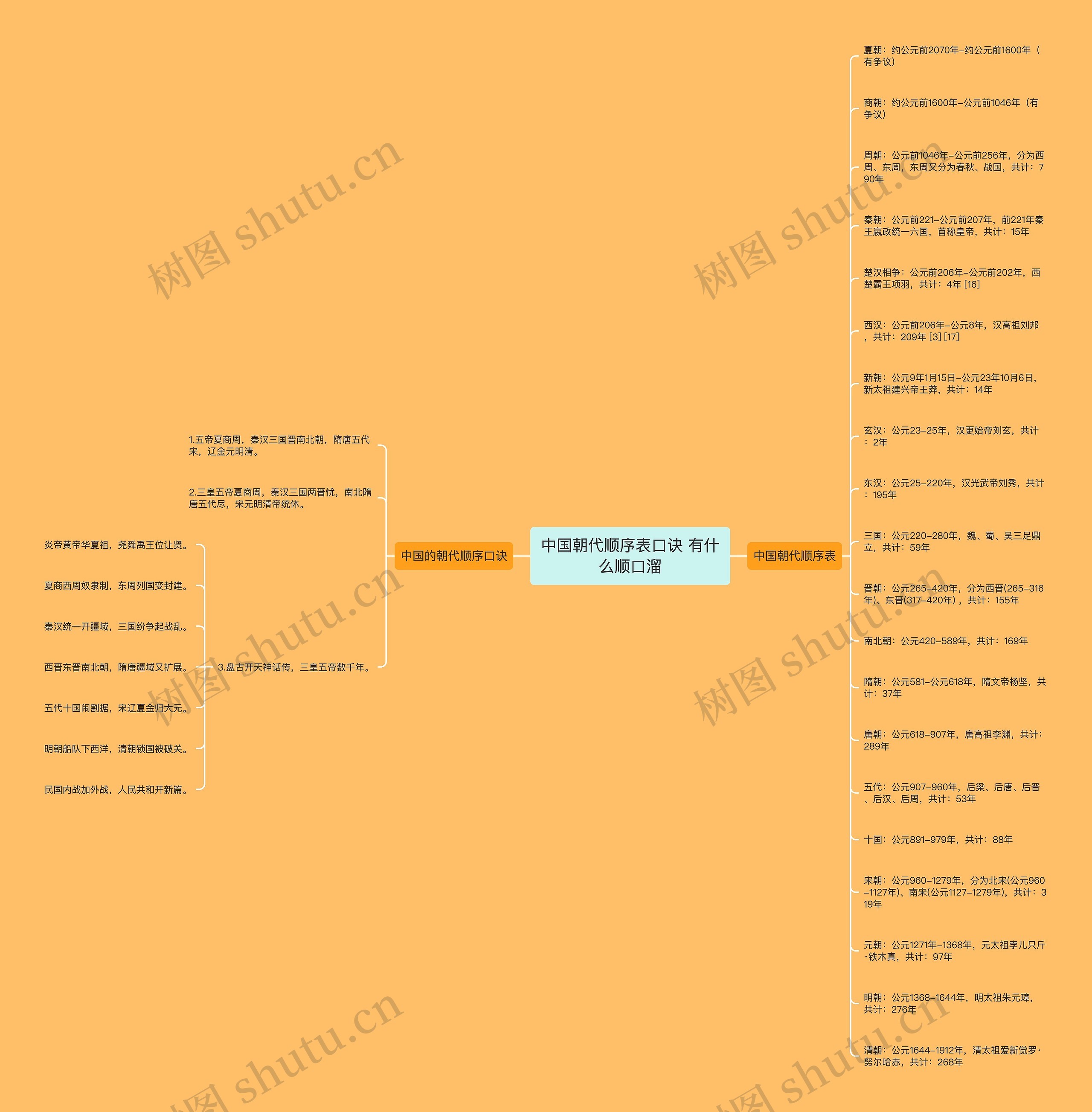 中国朝代顺序表口诀 有什么顺口溜思维导图