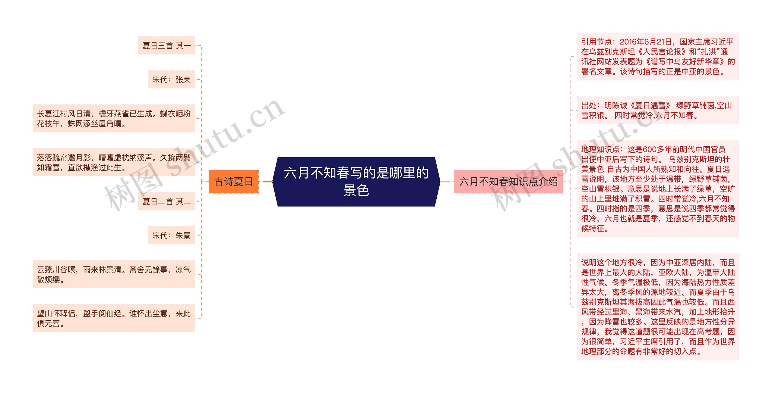 六月不知春写的是哪里的景色思维导图