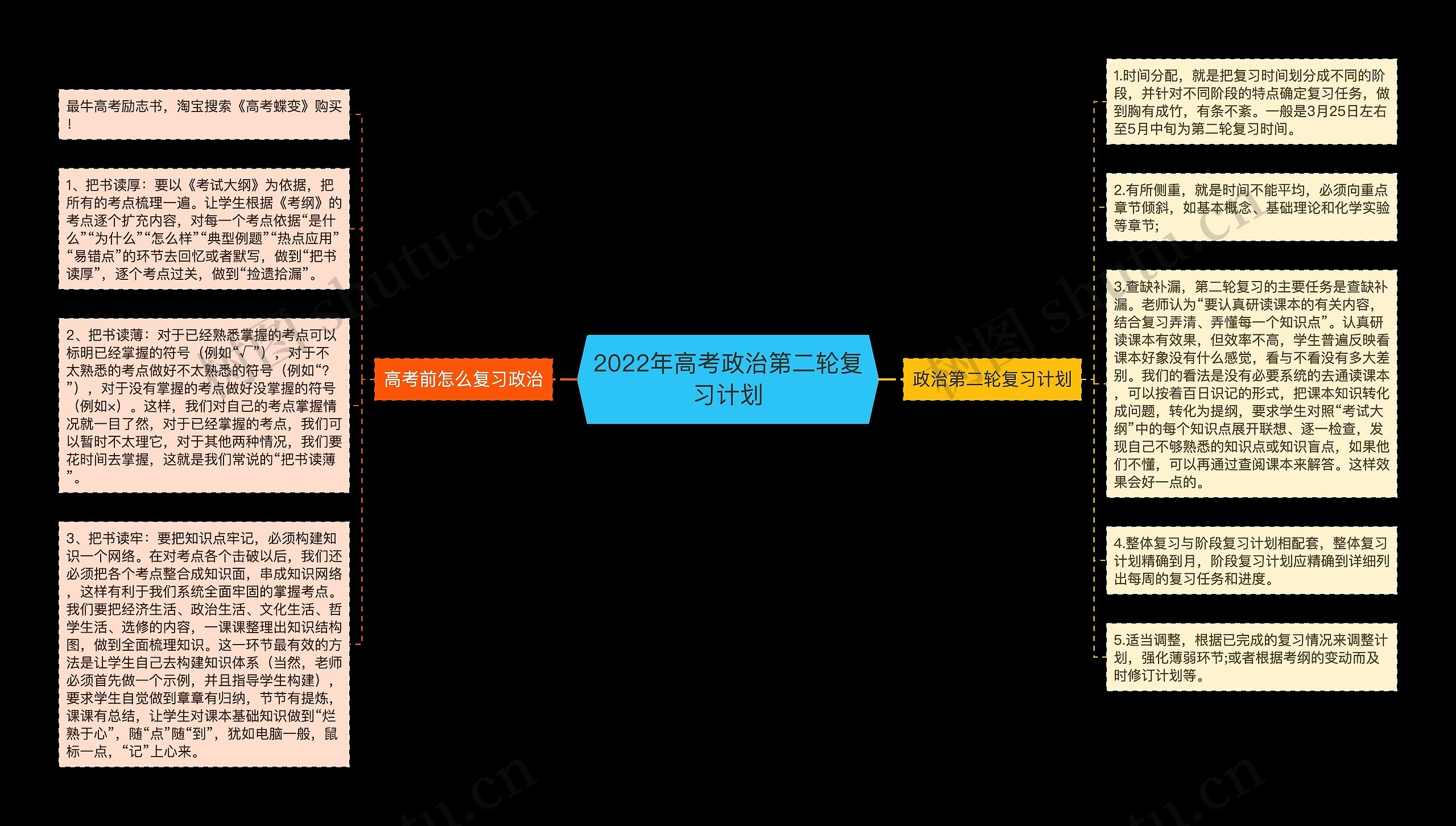 2022年高考政治第二轮复习计划思维导图