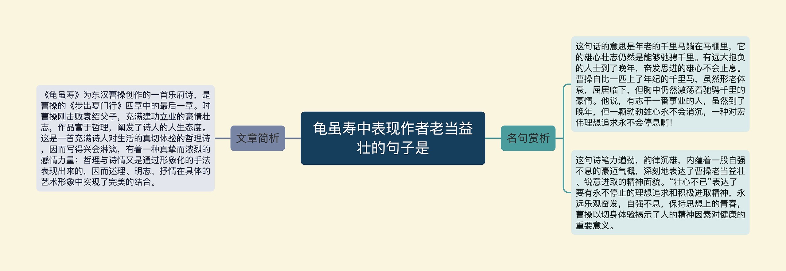 龟虽寿中表现作者老当益壮的句子是思维导图