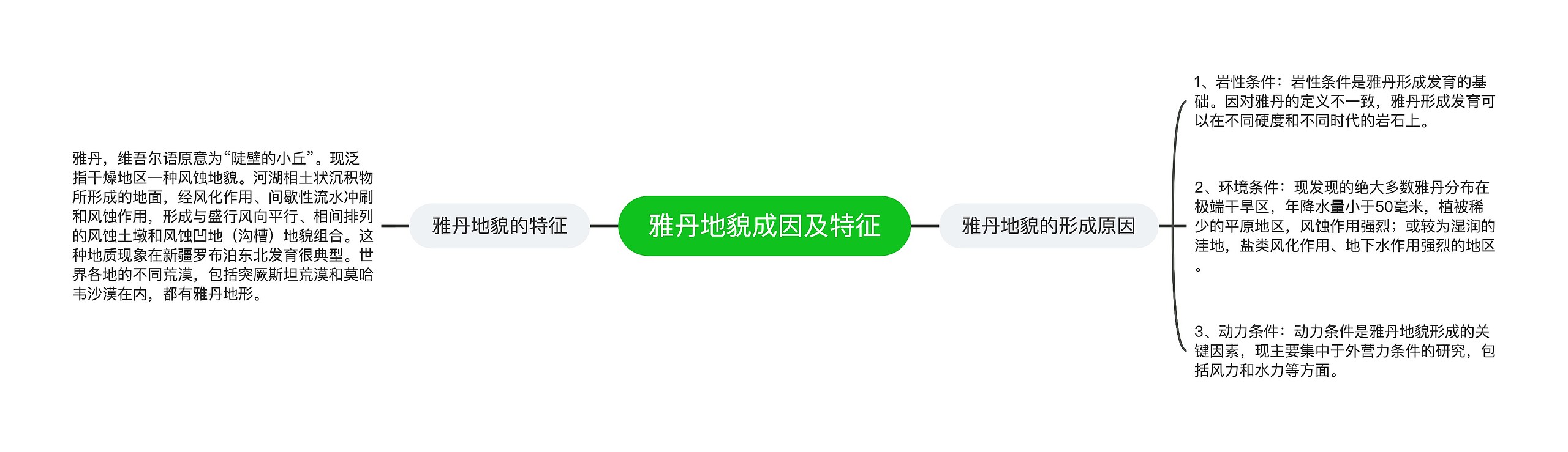 雅丹地貌成因及特征思维导图