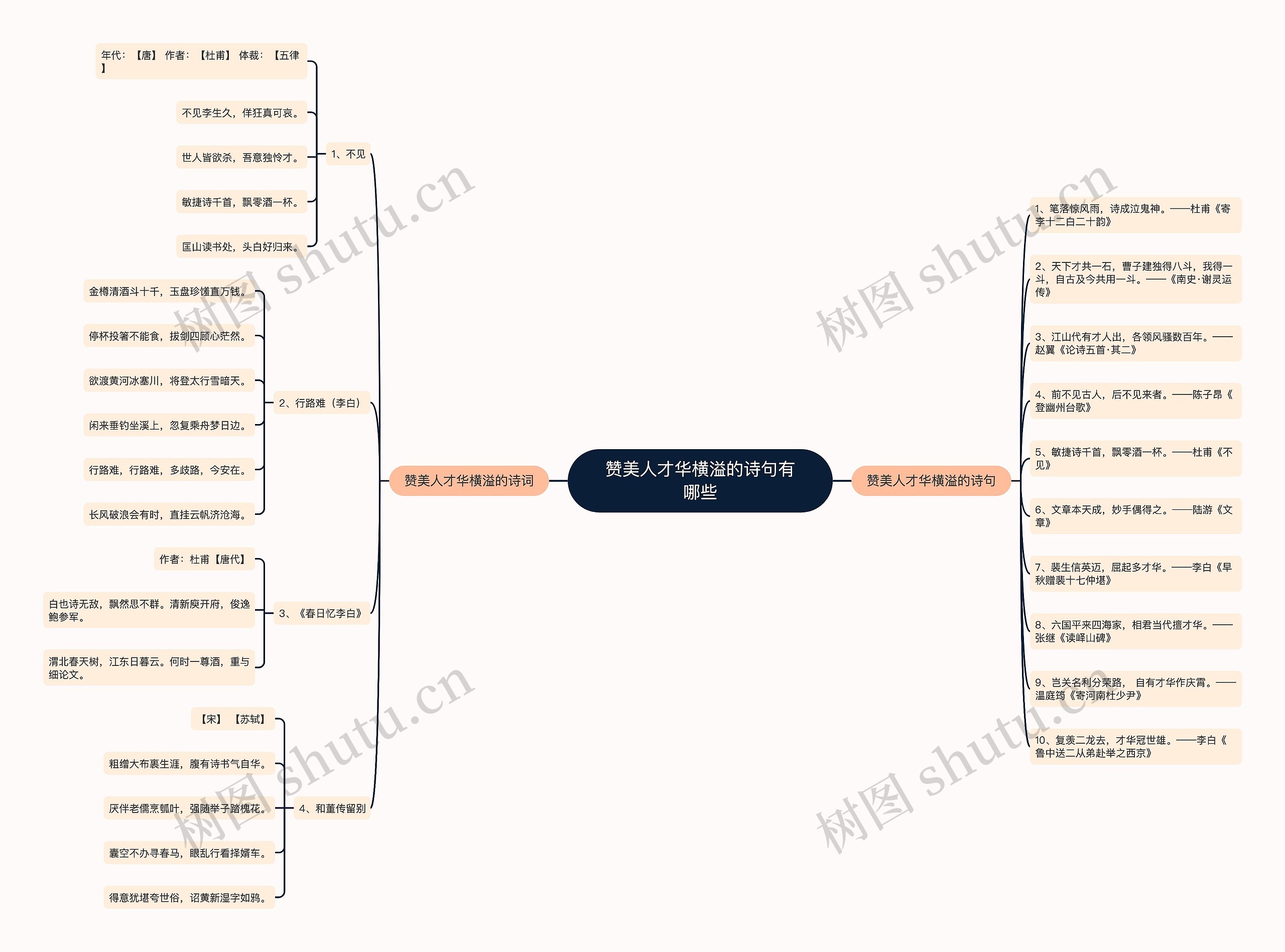赞美人才华横溢的诗句有哪些思维导图