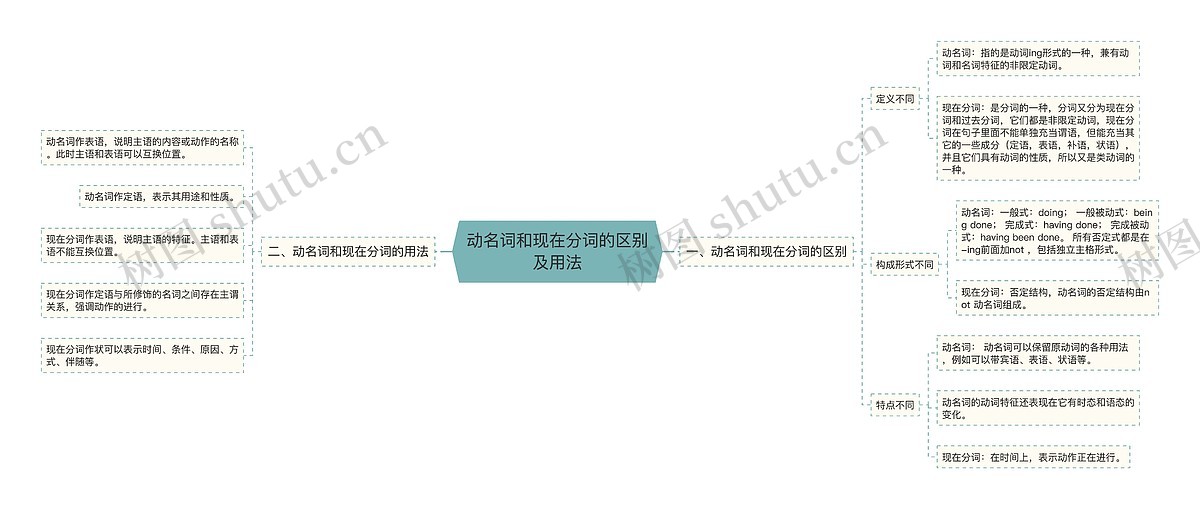 动名词和现在分词的区别及用法思维导图_编号p3551578-TreeMind树图