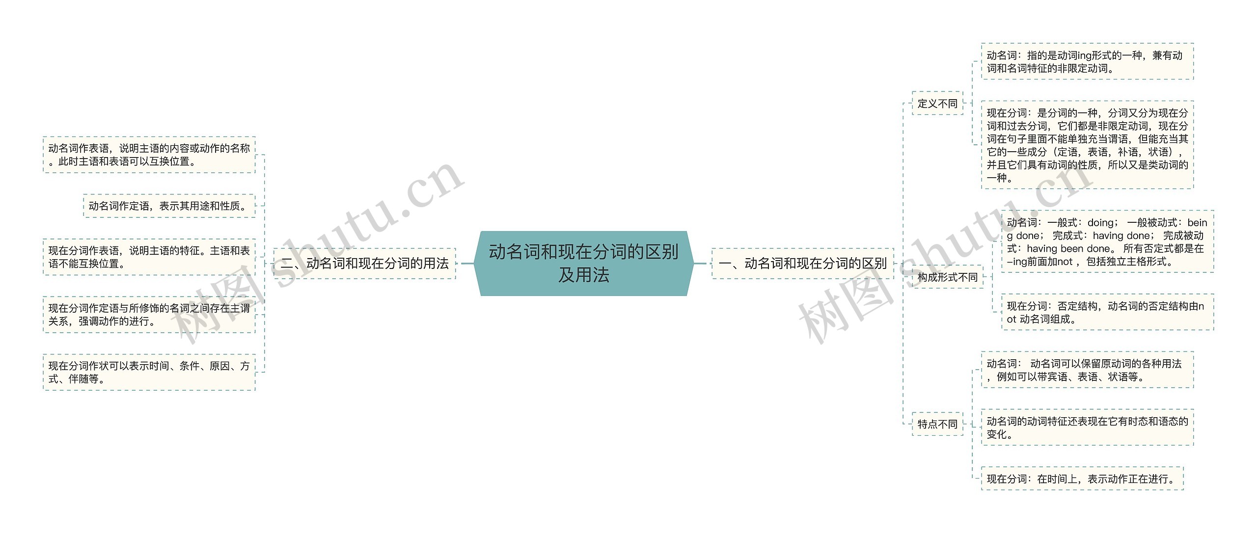 动名词和现在分词的区别及用法思维导图高清图 动名词和现在分词的区别及用法思维导图