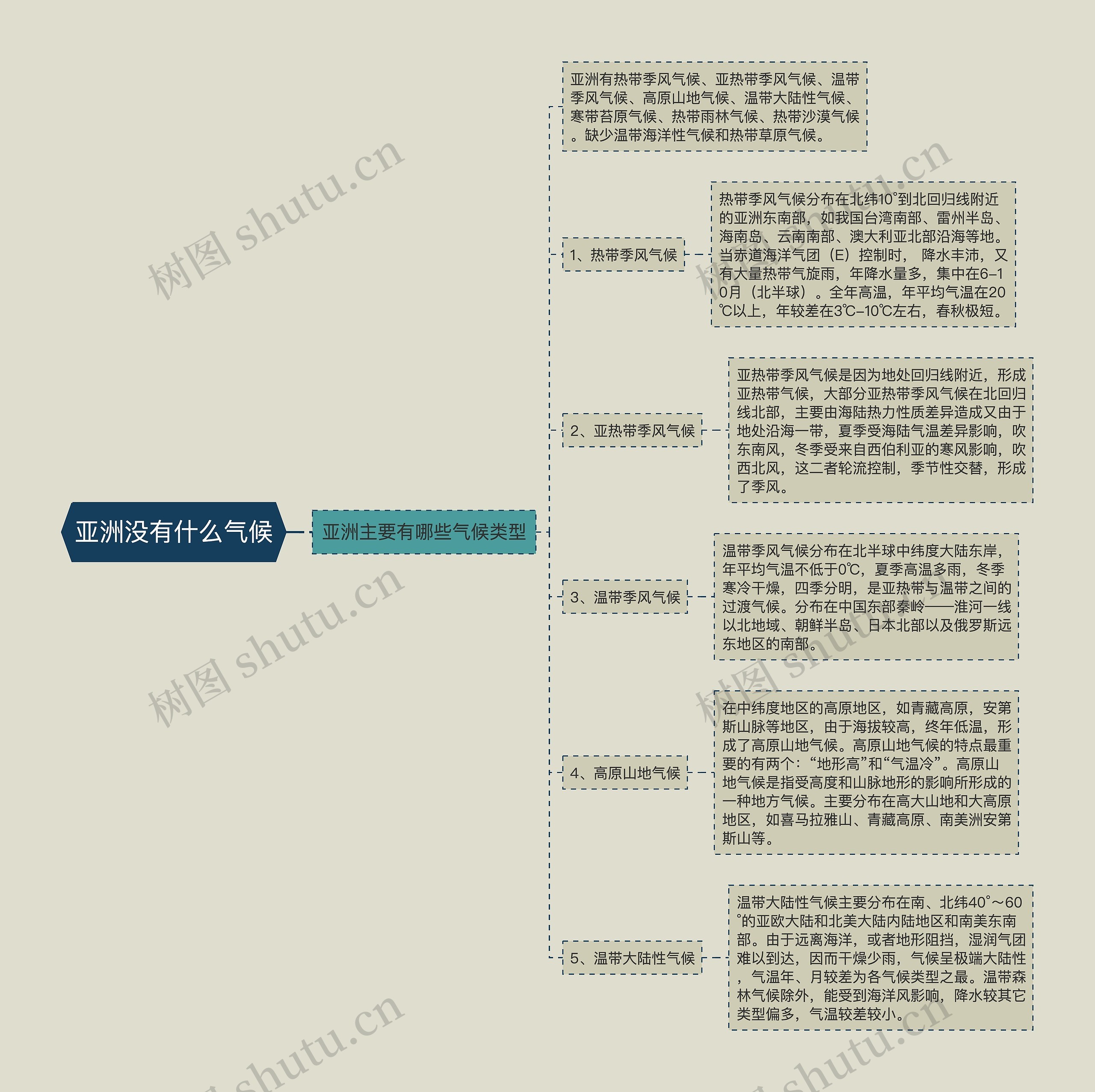 亚洲没有什么气候 亚洲没有什么气候
