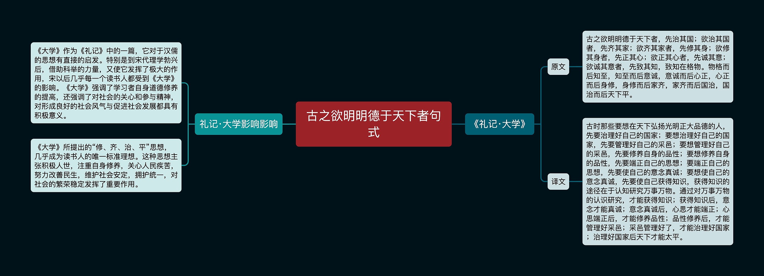 古之欲明明德于天下者句式思维导图