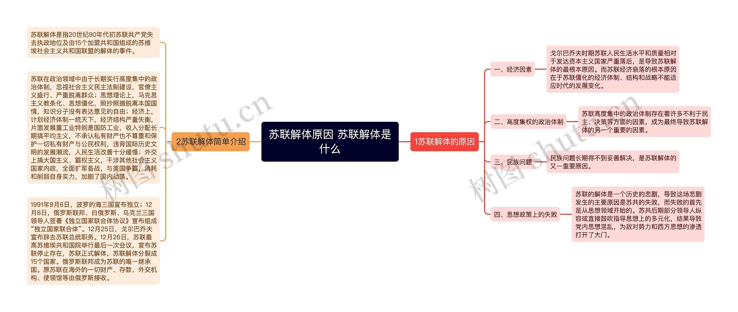 苏联解体原因 苏联解体是什么思维导图