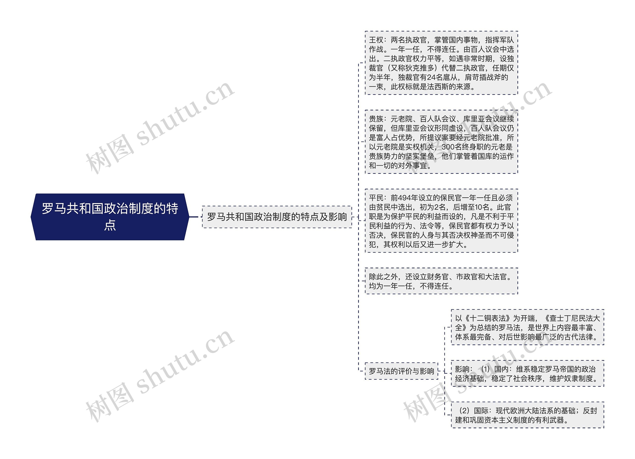 罗马共和国政治制度的特点思维导图