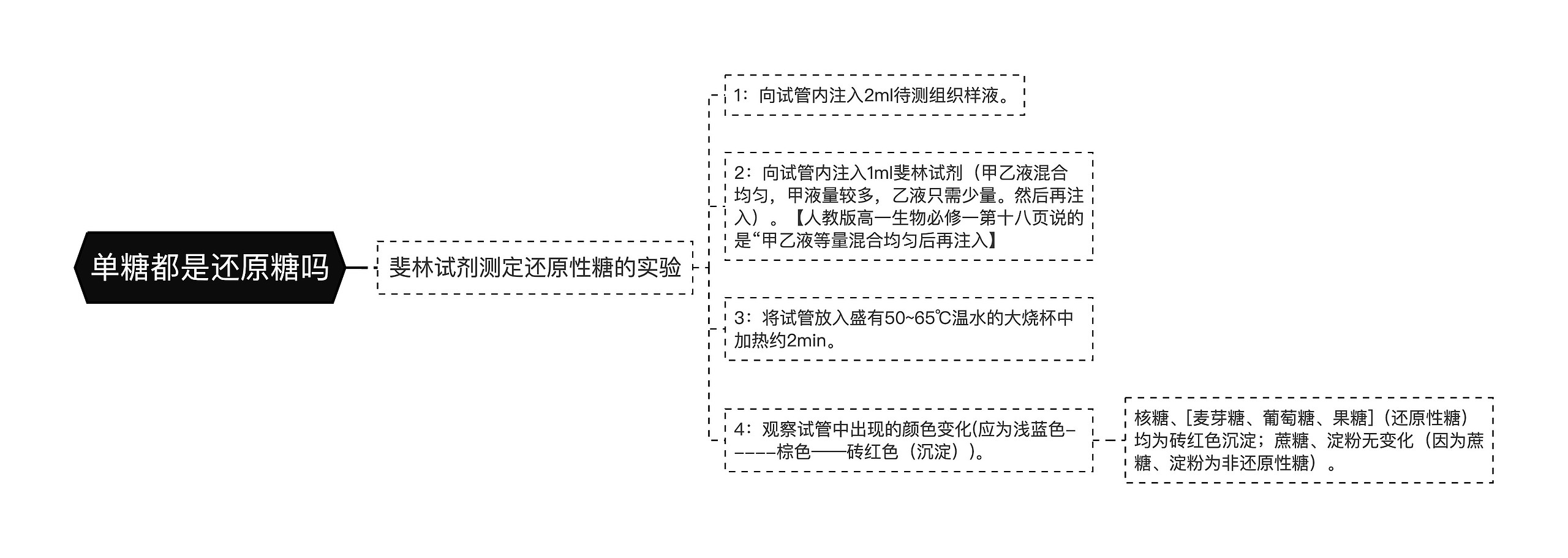 单糖都是还原糖吗思维导图