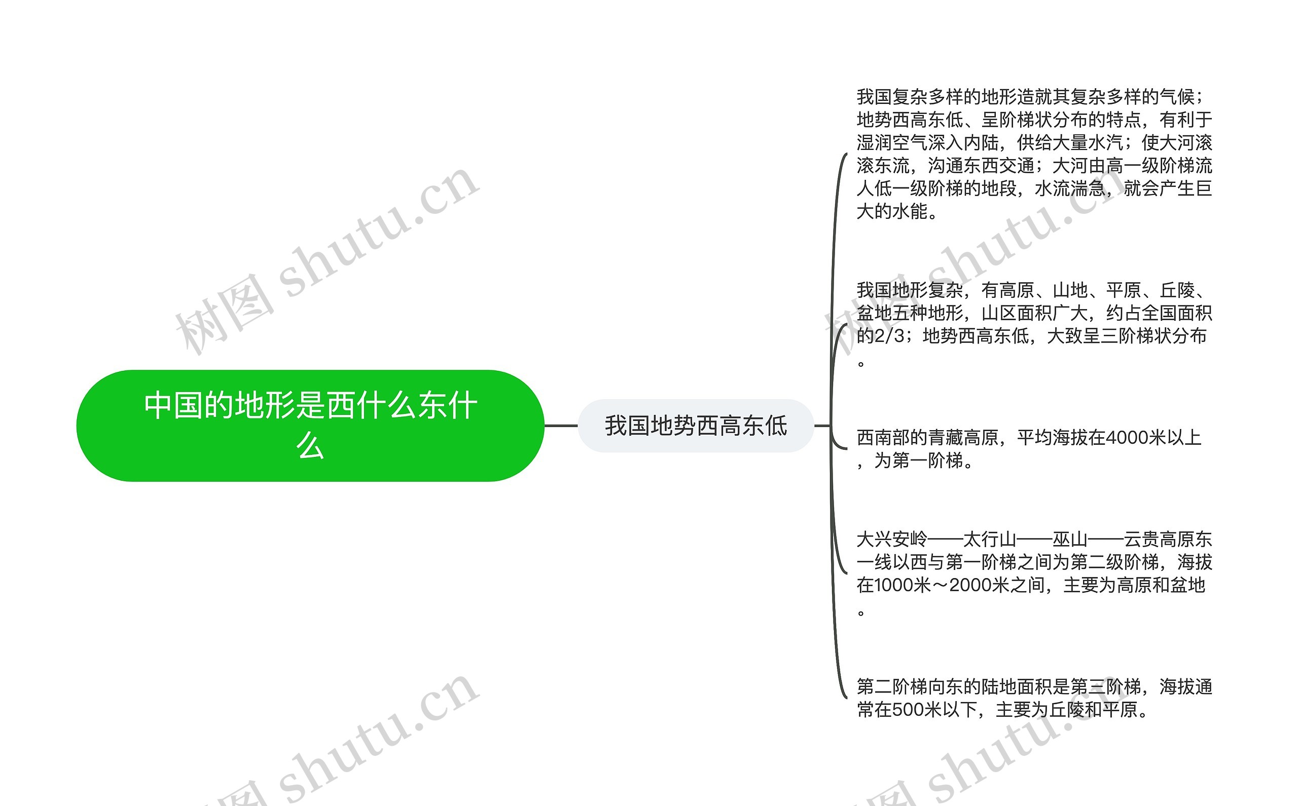 中国的地形是西什么东什么