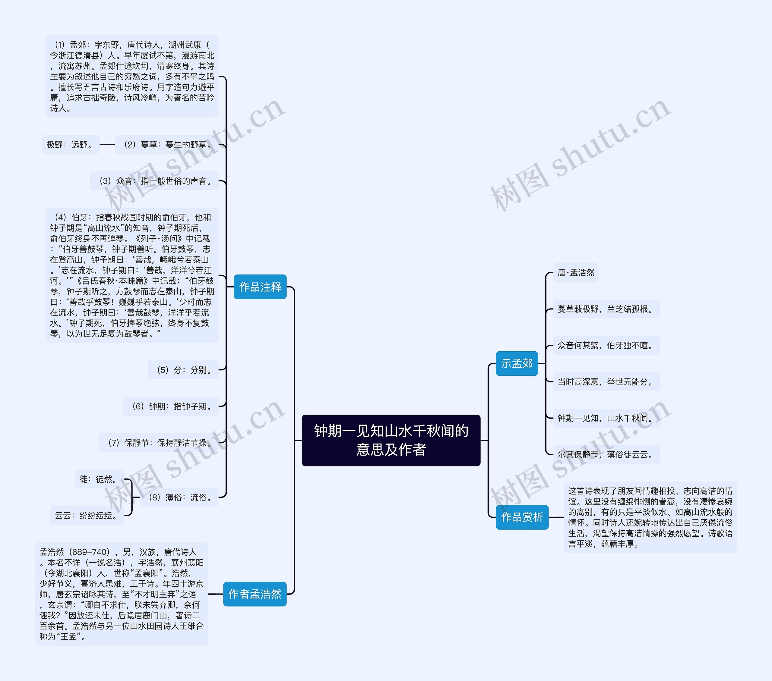 钟期一见知山水千秋闻的意思及作者思维导图