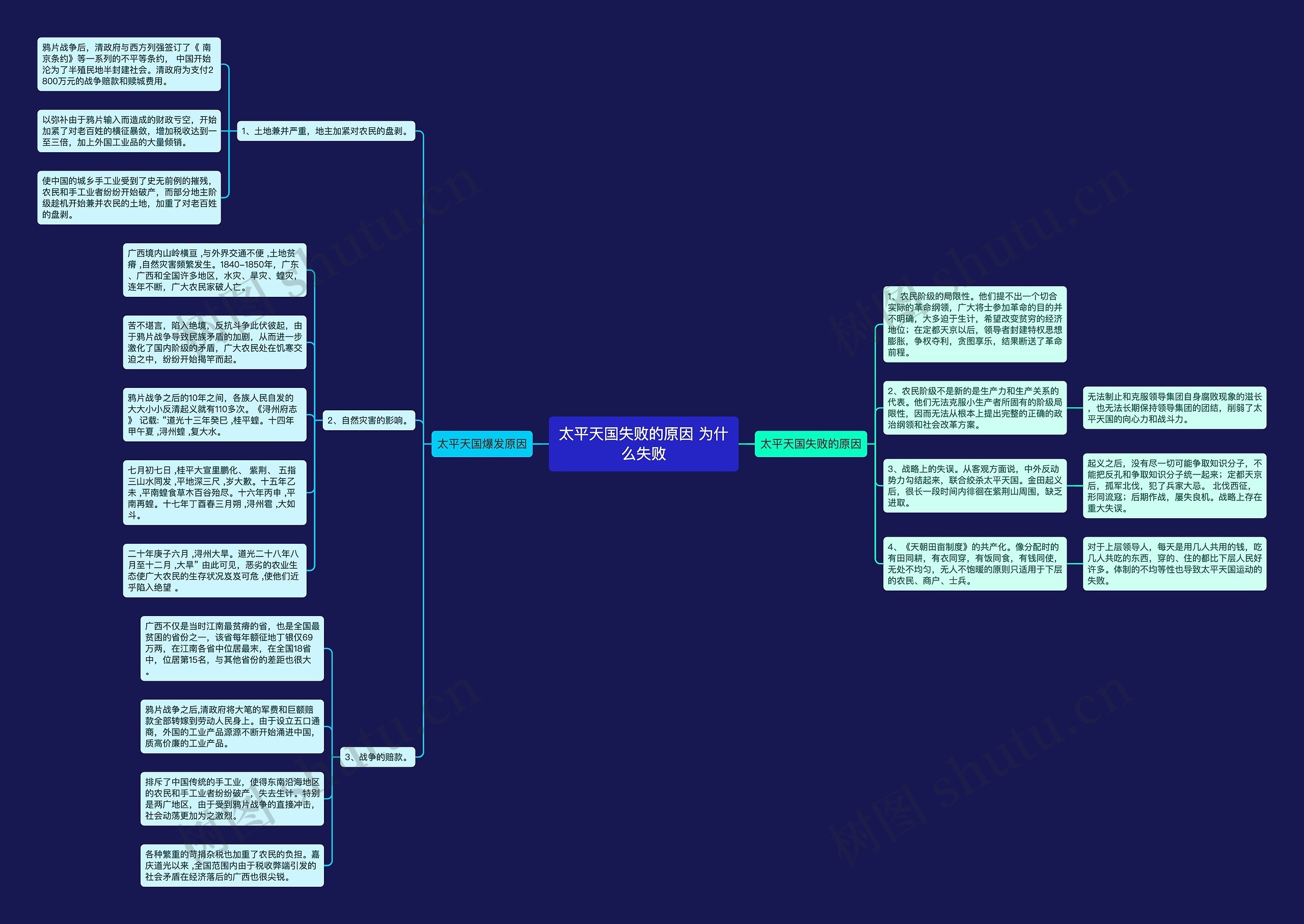 太平天国失败的原因 为什么失败思维导图