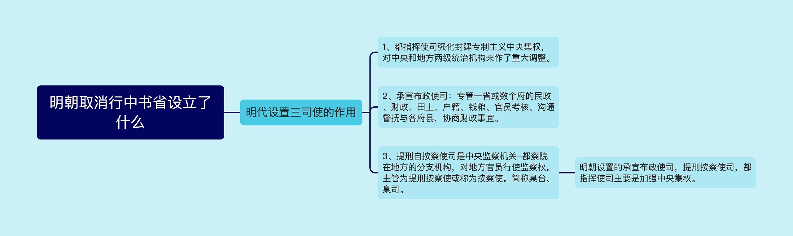 明朝取消行中书省设立了什么思维导图